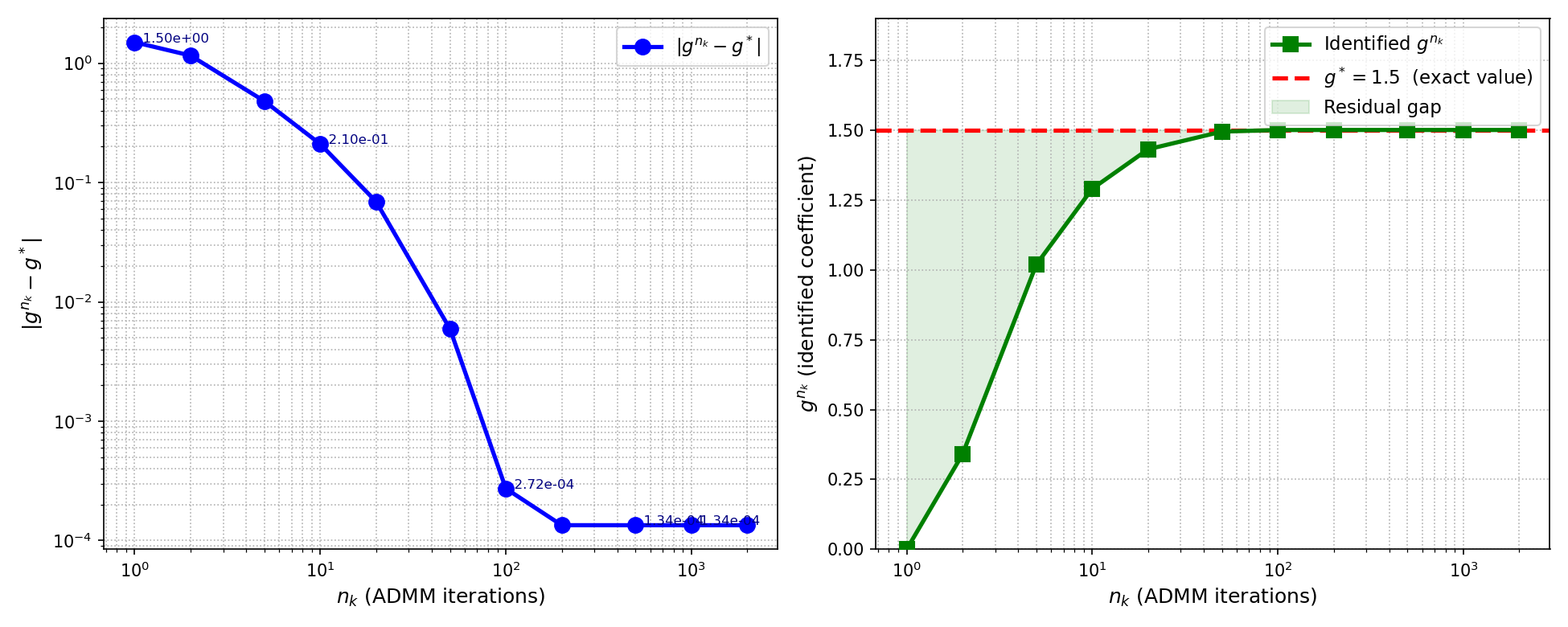 Figure 2: Convergence of the identification sequence. Left: monotone decay of the absolute error |g^{n_k} - g^*| versus n_k. Right: trajectory of the identified coefficient g^{n_k} converging to the exact value g^* = 1.5.