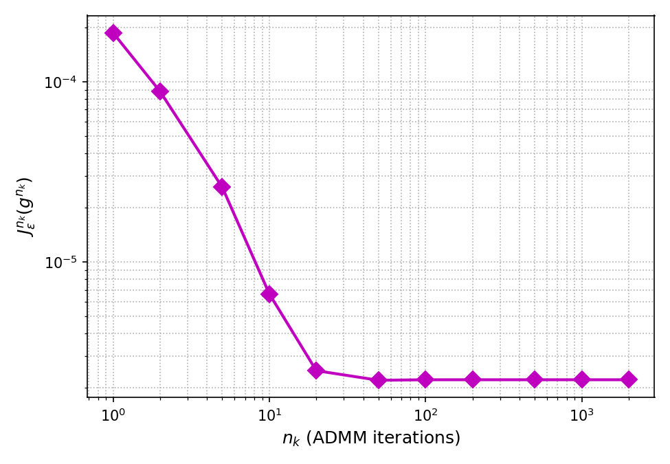 Figure 3: Evolution of the approximate cost functional J_\varepsilon^{n_k}(g^{n_k}).