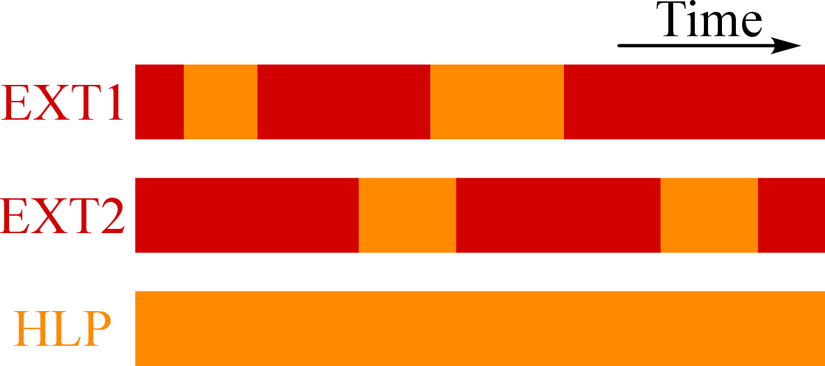 Figure 20: Scheduling of a hybrid architecture consisting of hierarchical logical processors (HLPs) and external cores. One HLP and two external cores are shown here. Red blocks denote transversal logical operations and state preparations on external cores only. Orange blocks for an external core indicate interfacing the core with an HLP via joint logical Pauli measurements.