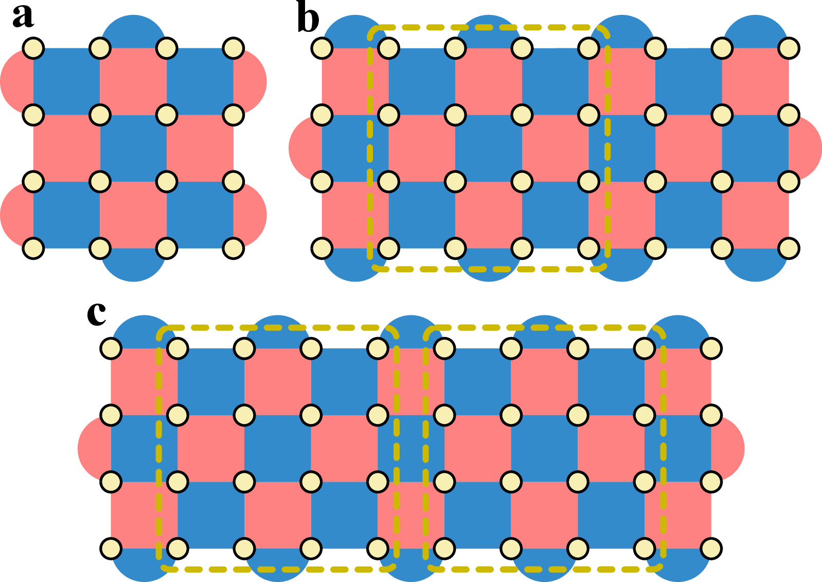 Figure 17: Bus-core CNOT gates during an H-transformed readout gadget. (a) Distance-4 rotated surface code. (b) H bus after the transversal H gate. Only one region (yellow dashed box) on the bus remains available for a bus-core CNOT gate. (c) A slightly elongated H bus. Two regions are now available, allowing bus-core CNOT gates with up to two cores.