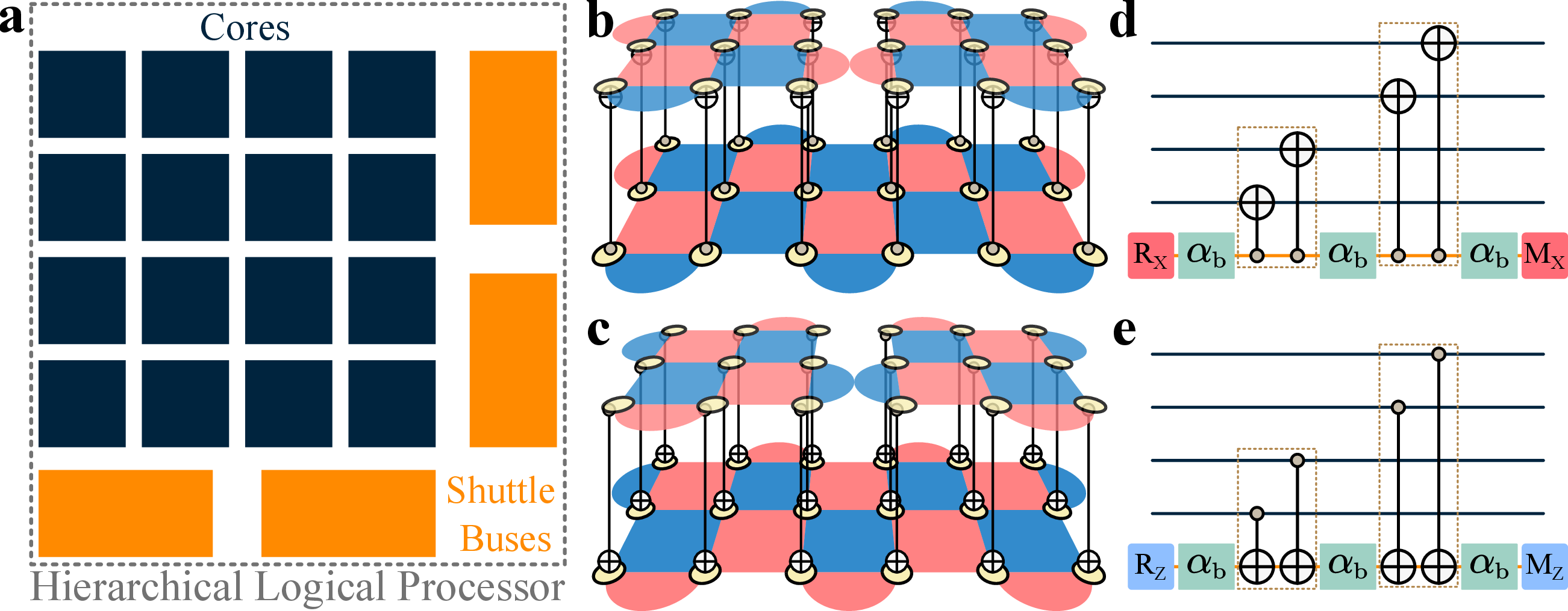 Figure 1: Architecture of a hierarchical logical processor. (a) Basic working unitscores and shuttle busesfor a hierarchical logical processor. (b) A bus-core CNOT gate between an X bus and two cores with d_{0}=3 and d_{1}=2. (c) A core-bus CNOT gate between two cores and a Z bus. (de) Level-1 circuits representing an X-basis and a Z-basis readout gadget, respectively. Logical qubits on cores and on shuttle buses are shown as dark and orange lines, respectively. Level-1 CNOT gates in every dashed box are implemented by a bus-core or core-bus CNOT gate. Each teal block labeled by \alpha_{\mathsf{b}} represents at least \alpha_{\mathsf{b}} level-0 SE rounds.