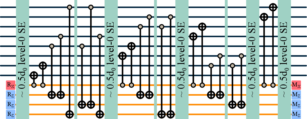 Figure 22: Scheduling of three Z-basis logical readout gadgets inside a level-1 SE round corresponding to the numerical results in Fig. 3 (c). Each thin teal strip represents a single synchronized level-0 SE round on all working units.