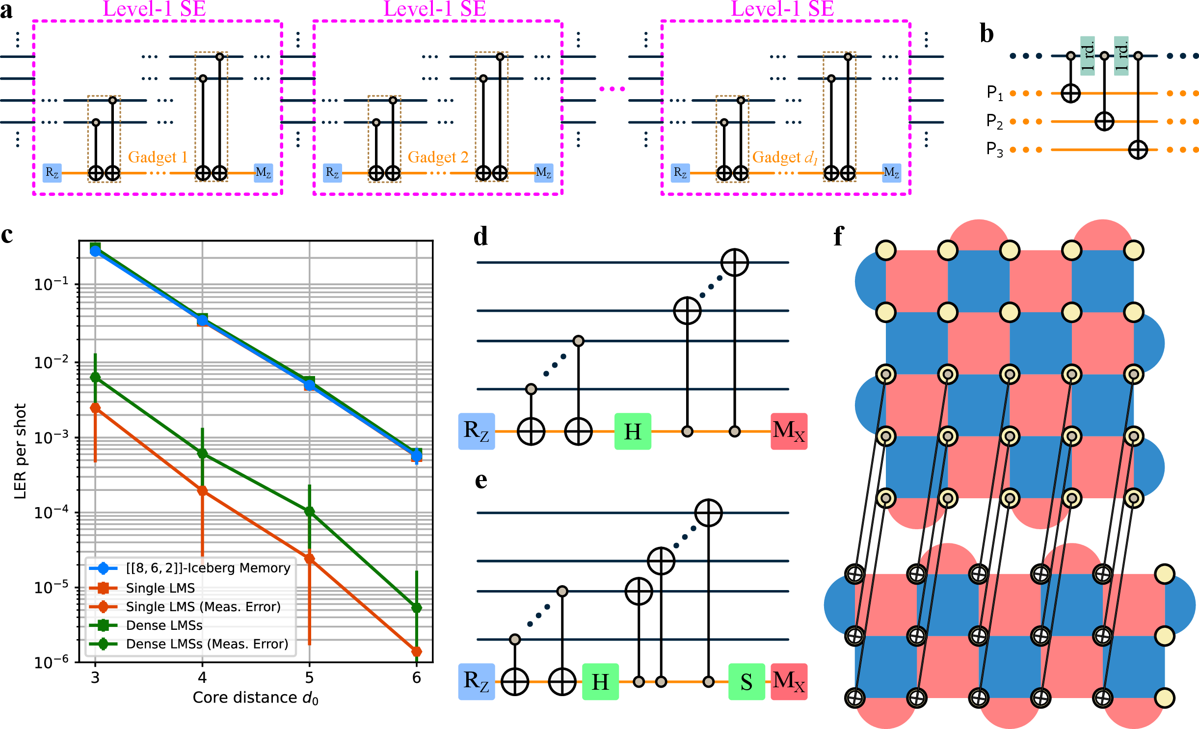 Figure 3: Logical Pauli measurements on a hierarchical logical processor (HLP). (a) A Z-basis logical measurement sequence of d_{1} logical readout gadgets, in d_1 consecutive level-1 syndrome extraction (SE) rounds; each logical readout gadget is embedded in a distinct level-1 SE round. (b) Dense packing of logical readout gadgets from different logical measurement sequences targeting logical Pauli Z operators \mathsf{P}_{1}, \mathsf{P}_2, and \mathsf{P}_3, respectively. Each teal strip on the core represents a single level-0 SE round. (c) Performance of logical Z measurements on an HLP whose level-1 code is the [[8,6,2]] Iceberg code. The memory baseline is composed of five level-1 SE rounds with perfect time boundaries. Logical error rates (LERs) accounting for both logical measurement errors and memory errors are shown as squares; LERs for logical measurement errors alone are shown as hexagons. (d) H-transformed readout gadget for measuring a logical Pauli operator \mathsf{P}_{xz} with x\cdot z=0. (e) HS-transformed readout gadget for measuring a logical Pauli operator \mathsf{P}_{xz} with x\cdot z=1. (f) Extended core-bus CNOT gate between an external core and a Z bus.
