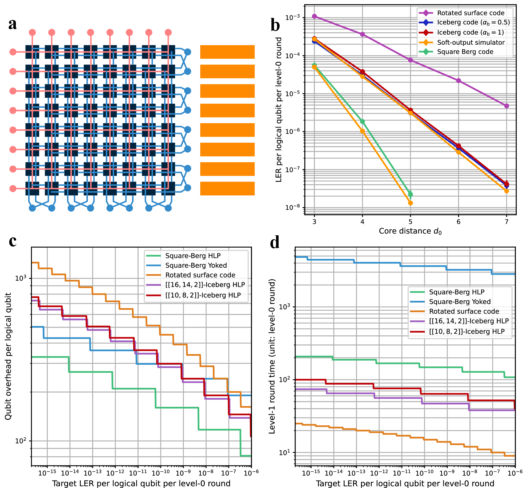 Figure 2: Benchmarking the memory performance of various hierarchical logical processors (HLP). (a) Level-1 layout of an HLP based on the [[64,34,4]] Square Berg code [1]. Cores (level-1 data qubits) and shuttle buses (level-1 ancilla qubits) are represented by dark squares and orange rectangles, respectively. Each Level-1 X (or Z) stabilizer is shown as a red (or blue) circle and is connected to all level-1 data qubits on its support by red (or blue) lines. (b) Circuit-level simulations of two HLPs based on the [[4,2,2]] Iceberg code and the [[64,34,4]] Square Berg code, respectively. We fix \alpha_{\mathsf{c}}=1. The first HLP is operated under either \alpha_{\mathsf{b}}=0.5 or \alpha_{\mathsf{b}}=1. The second HLP is operated under \alpha_{\mathsf{b}}=1. We also perform soft-output simulations of both HLPs with \alpha_{\mathsf{b}}=1. (cd) Extrapolated qubit overhead and level-1 SE round time for the RSC, HLPs, and a yoked surface code [1]. The HLP based on the [[10,8,2]] Iceberg code uses a single shuttle bus at a time as in (b); the HLP based on the [[16,14,2]] Iceberg code uses two shuttle buses to extract both level-1 X and Z stabilizers in parallel. The HLP based on the [[256,194,4]] Square Berg code uses 16 shuttle buses in a similar way to (a). The yoked surface code is based on the same Square Berg code. The level-1 time for the RSC baseline in (d) is set as d level-0 SE rounds for a distance-d RSC. All numerical results are obtained assuming (i) the circuit-level uniform depolarizing noise model with a physical error rate of 10^{-3} and (ii) perfect time boundaries for HLPs.