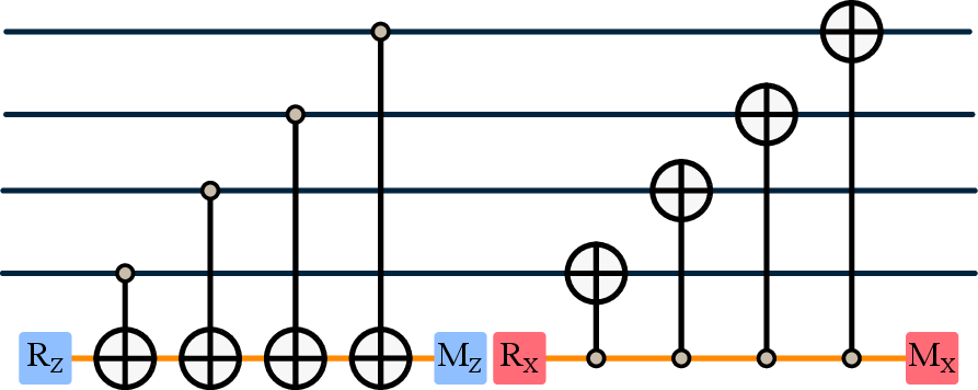 Figure 21: Level-1 SE circuit for the [[4,2,2]] Iceberg code. The level-1 Z and X stabilizers are extracted sequentially with one shuttle bus at a time.