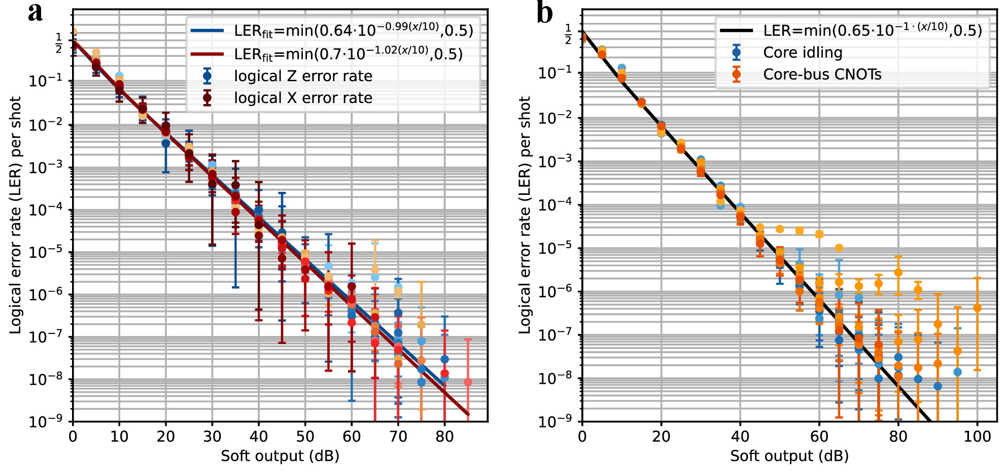 Figure 25: Fitting the level-1 error probability ansatz. (a) X-basis (or Z-basis) soft outputs and their corresponding logical Z (or X) error rates for the circuit in Fig. 24 (a) are used to fit the level-1 error probability ansatz in Eq. 18 . Results are shown for d_{0} ranging from 3 to 12, with darker shades corresponding to larger d_{0}. (b) X-basis soft outputs and their corresponding logical Z error rates on a core for circuits in Fig. 24 (b) and Fig. 24 (d) are shown as blue and orange dots, respectively. The ansatz function \mathrm{LER}_{a,b} with a=0.65 and b=1 is also shown for comparison. Here, results are shown for d_{0} ranging from 3 to 8.