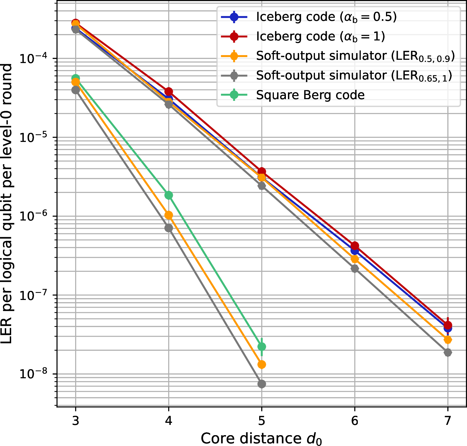 Figure 27: Calibration of soft-output simulation. See also Fig. 2 (b) for an illustration of a subset of data points here. By default, compilation parameters \alpha_{\mathsf{c}} and \alpha_{\mathsf{b}} are both set to be 1. Additionally, we simulate the HLP based on the [[4,2,2]] Iceberg code at the circuit level with \alpha_{\mathsf{b}}=0.5.