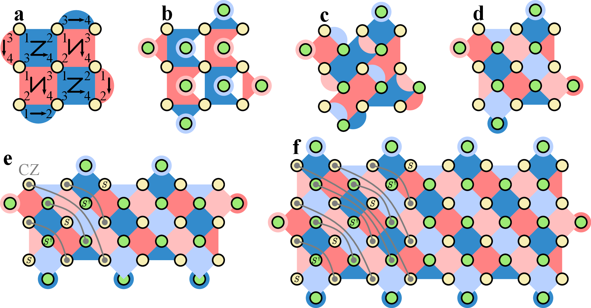 Figure 18: Mid-cycle transversal S gate. (a) CNOT gate schedule for a level-0 SE circuit on the rotated surface code. The same schedule is applied to H buses (after the transversal H gate). (bd) Mid-cycle states after ancilla reset, the first layer of CNOT gates, and the second layer of CNOT gates, respectively, during a level-0 SE round (adapted from Refs. [25], [41]). The last state is also called a half-cycle state. (e) Fold-transversal S gate applied on the half-cycle state of an H bus with d_{0}=3 and d_{1}=2. (f) Fold-transversal S gate for an H bus with d_{0}=4 and d_{1}=2. Both H buses in (ef) have long logical X operators. Each mid-cycle fold-transversal gate in (ef) is embedded in a single level-0 SE round and implements a logical S gate on the H bus.