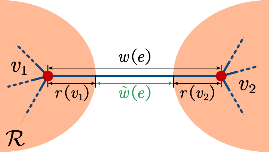 Figure 7: Postdecoding weight for an edge e connecting two vertices v_1 and v_2 at the end of a decoding shot. The region \mathcal{R} created during the decoding process is illustrated in orange.