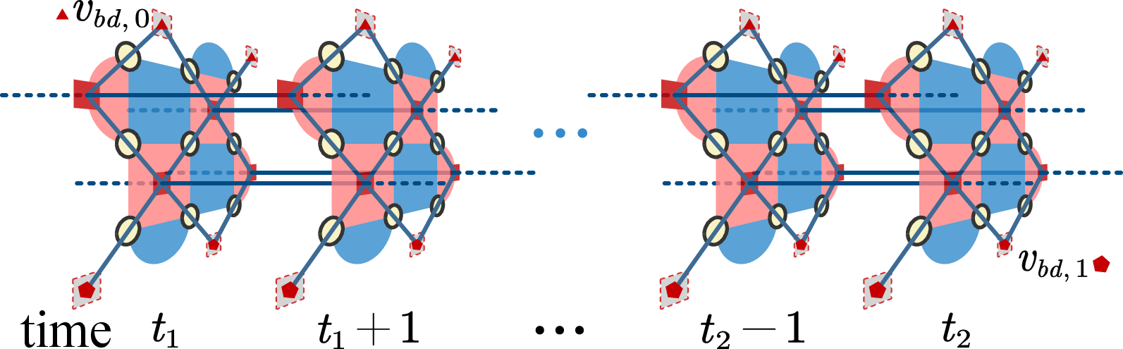 Figure 8: X-basis core segment (between level-0 time steps t_{1} and t_{2}) embedded in the decoding graph \mathcal{G}_{\mathsf{C}}. Edges correspond to errors in a phenomenological depolarizing noise model. Vertices (X detectors) in the segment are shown as small crimson squares. Each small crimson triangle (or pentagon) in a gray square denotes the virtual boundary vertex v_{bd,0} (or v_{bd,1}) on the upper (or lower) boundary.