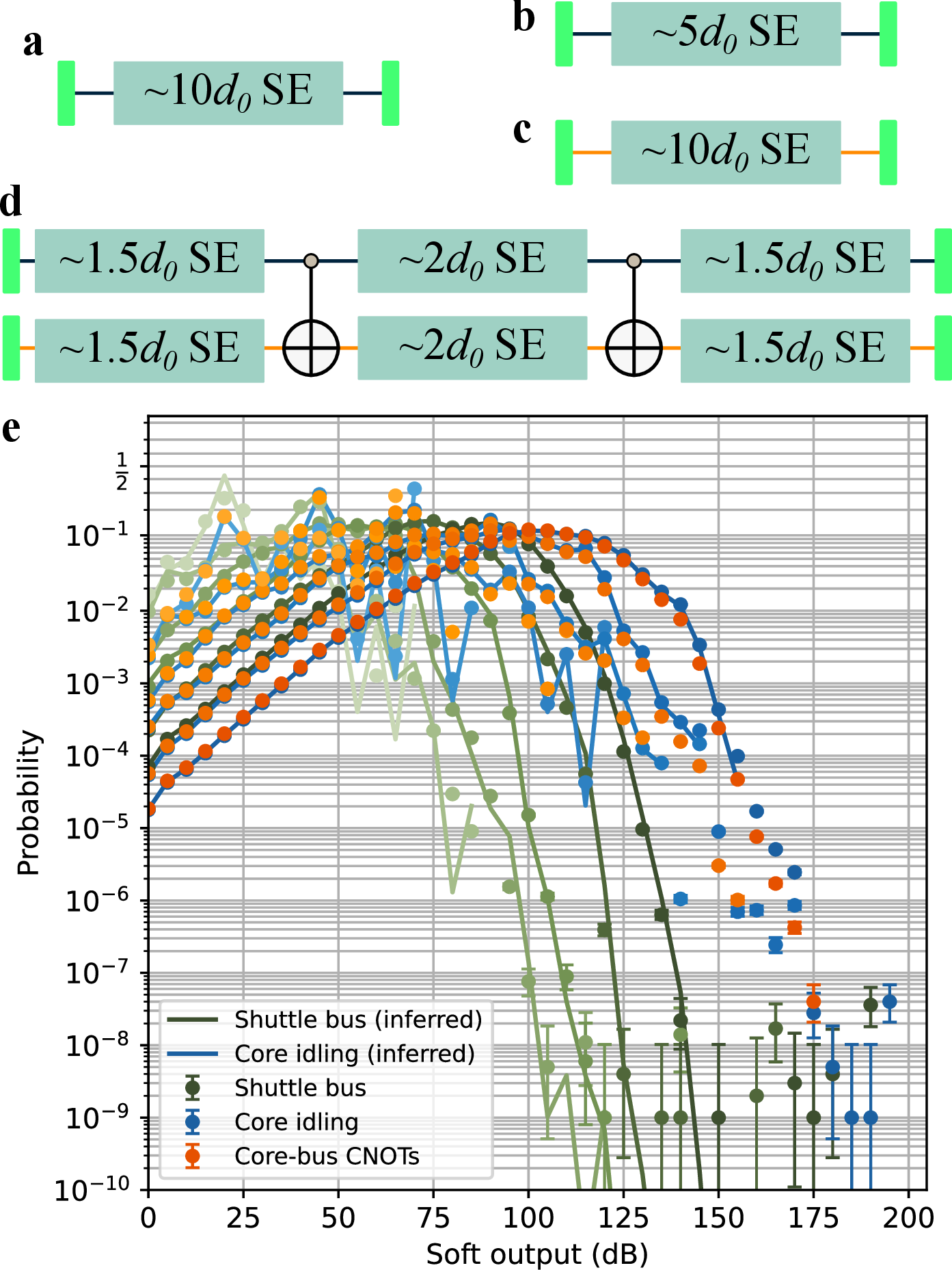 Figure 24: Soft-output reference and its validation. (ad) Circuits used to generate the reference soft-output distribution and to validate the soft-output inference method. Each circuit has perfect time boundaries. For each simulation shot of the circuits in (a), (b), and (d), we extract a pair of soft outputs, one from the X-basis segment and one from the Z-basis segment, with both segments spanning all level-0 SE rounds on the core. For the circuit in (c), we extract the soft output on the X-basis segment on the X bus. (e) X-basis soft outputs for segments in (bd). Results are shown for distance d_{0} ranging from 3 to 8, with darker shades corresponding to larger d_{0}. Soft outputs sampled from circuit-level simulations are shown as dots; inferred soft outputs are shown as curves.