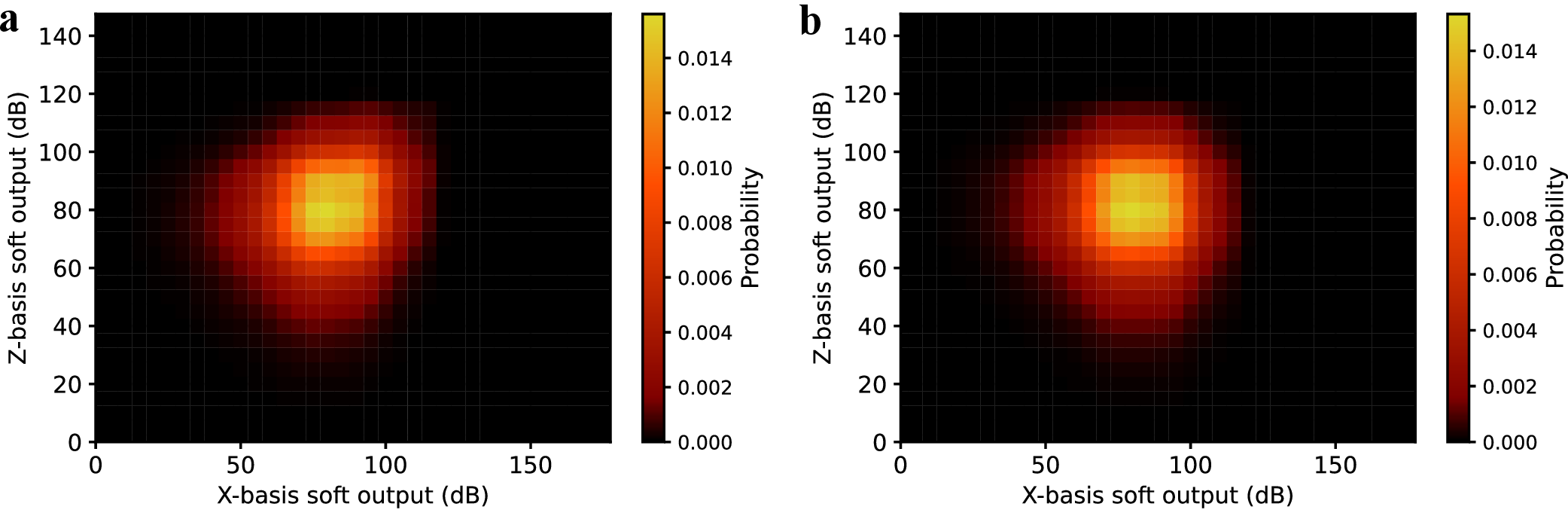 Figure 26: Correlation between X-basis and Z-basis soft outputs for the idling core in Fig. 24 (a) with distance d_{0}=7. (a) Joint probability distribution of the X-basis and Z-basis soft outputs. (b) Product of the marginal probability distributions for X-basis and Z-basis soft outputs.