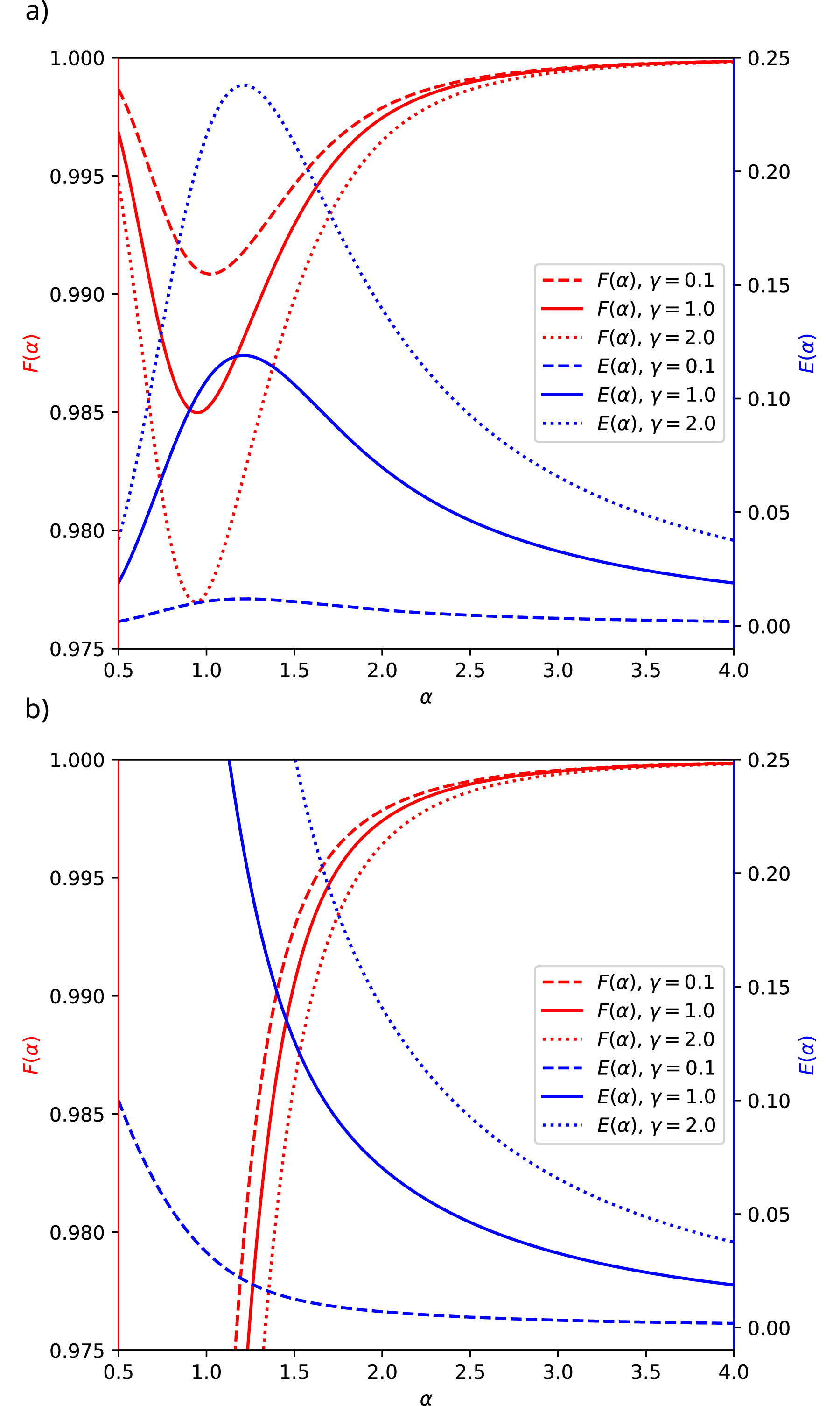 Figure 3: The plots show the quantifiers 22 and 23 as functions of the amplitude \alpha for displaced positive (a) and negative (b) fringes, as described in 20 and 21 . Fidelity, with vertical axis on the left, is shown in red, whereas blue portrays the expectation value of the nullifier with axis on the right. Dotted, solid, and dashed curves correspond to individual choices of {\gamma \in \{ 0.1, 1.0, 2.0 \}}.