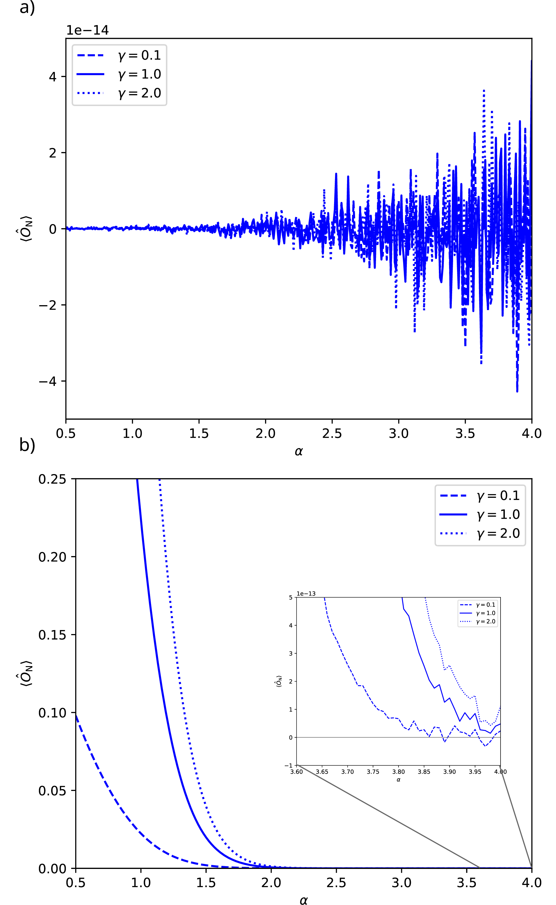 Figure 4: The expectation value 27 of the improved nullifier 26 obtained for ideal Kerr cat states with varying amplitude \alpha and with their (a) positive and (b) negative fringes displaced. The dotted, solid, and dashed curves represent distinct {\gamma\in \{ 0.1, 1.0, 2.0 \}} choices.