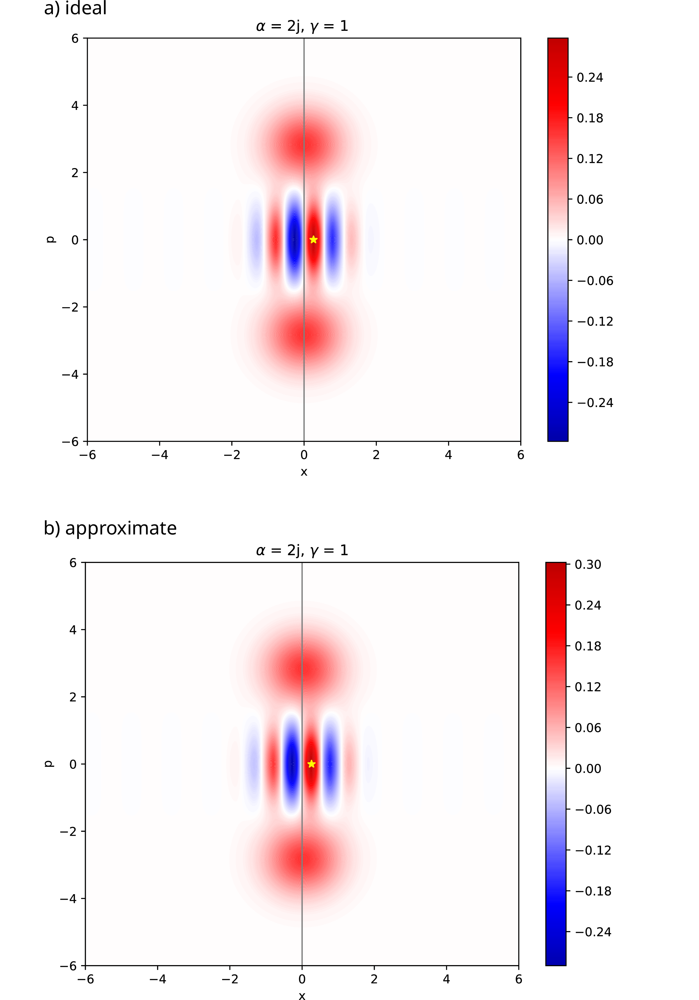 Figure 2: Comparison of the ideal Kerr cat state (a) and its approximation (b) obtained as the ground state 19 for {\alpha = 2i,\,\beta \approx \pm 0.185} and {\gamma = 1,\, s = 1}. The yellow star denotes the value of {\beta \sqrt 2}. Both states were constructed on a truncated Fock basis with dimension 90 and their Wigner functions evaluated on a 473 \times 473 phase space grid.
