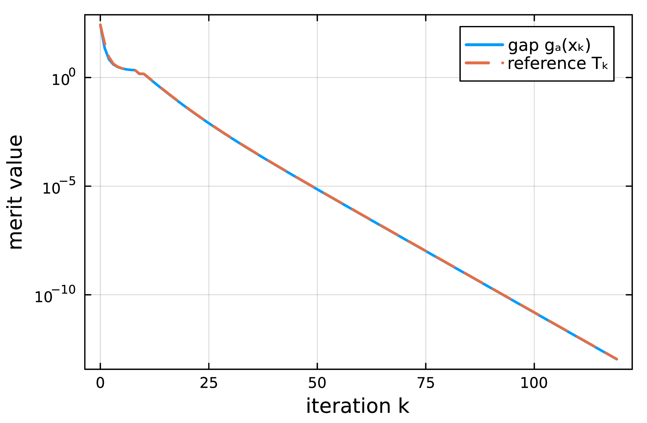 Figure 7: The moving-average reference T_k against the gap g_\alpha(x_k) for SGFM on Problem 1. The gap decreases monotonically, so T_k tracks it and the relaxation stays dormant.