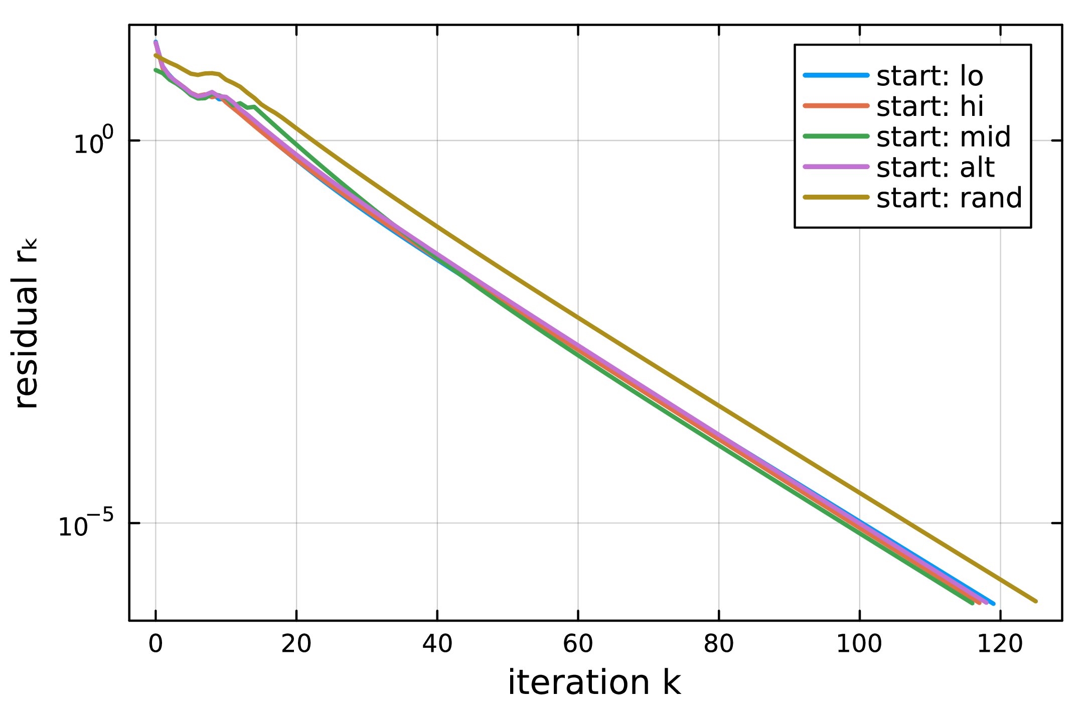 Figure 2: Global convergence. SGFM on the affine variational inequality (Problem 1) from the five starting points of Section 6.4. The residual reaches 10^{-6} from every start with a common asymptotic slope.
