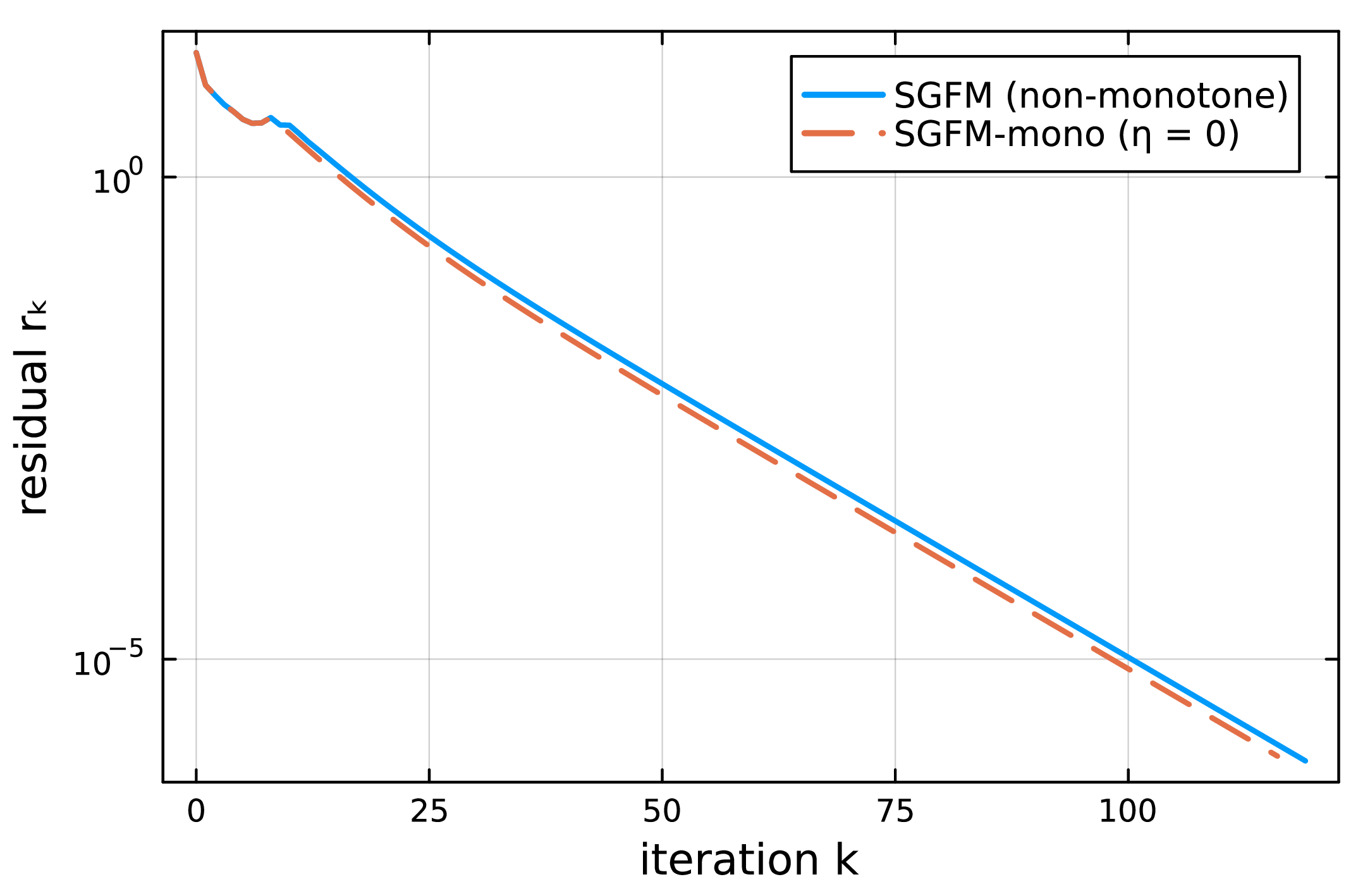 Figure 6: Modified versus monotone line search. SGFM and its monotone variant (\eta=0) on Problem 1. The residual curves coincide, so the non-monotone terms do not change the rate.