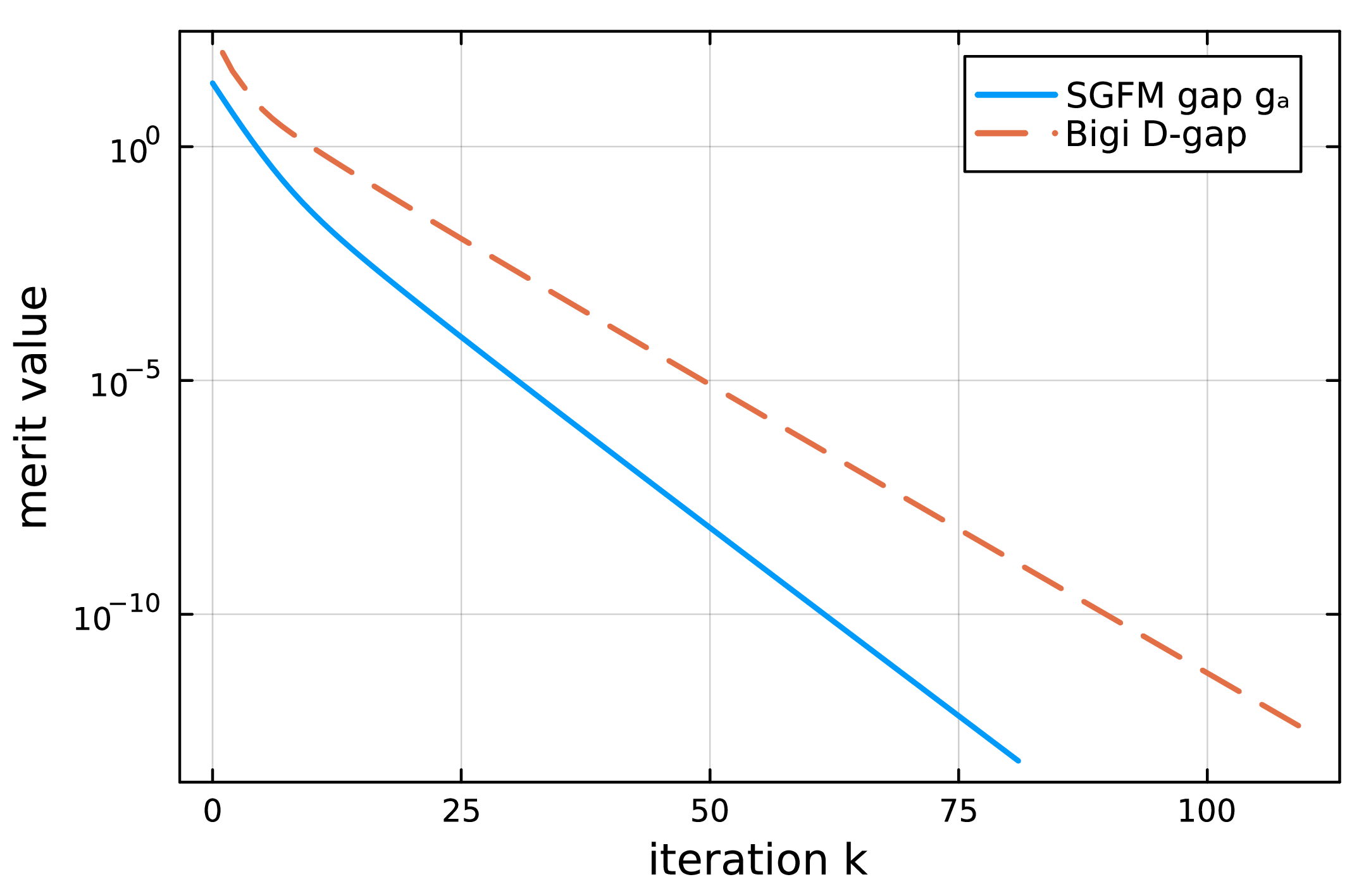 Figure 8: Merit equivalence. The gap g_\alpha along the SGFM iterates and the D-gap along the Bigi–Passacantando iterates on the equilibrium problem (Problem 6). Both vanish R-linearly, consistent with Proposition 18.
