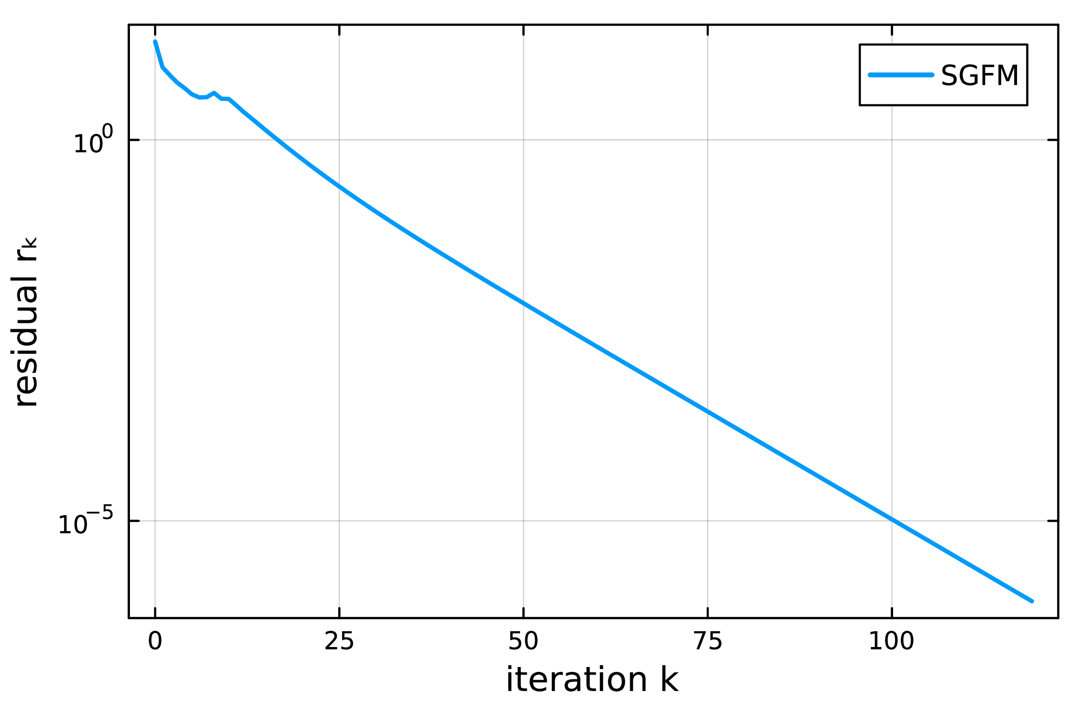 Figure 3: R-linear rate. The residual of SGFM on Problem 1 is a straight line on a logarithmic scale (Theorem 15).