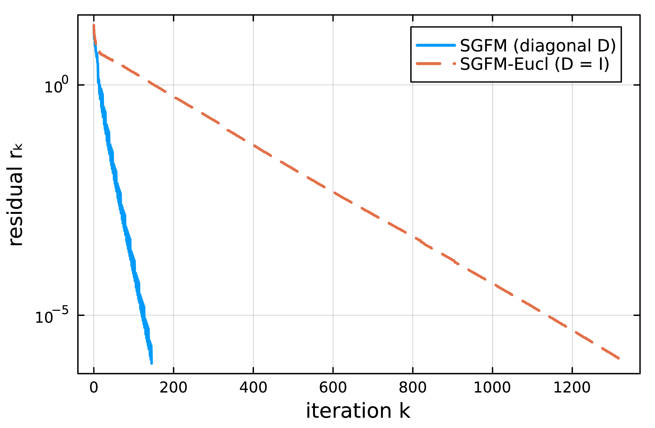 Figure 5: Variable metric. SGFM with the diagonal \mathcal{D}_k and with \mathcal{D}_k=I (SGFM-Eucl) on the affine operator conditioned at 10^3. The diagonal metric is about an order of magnitude faster and keeps the R-linear rate of Theorem 19.