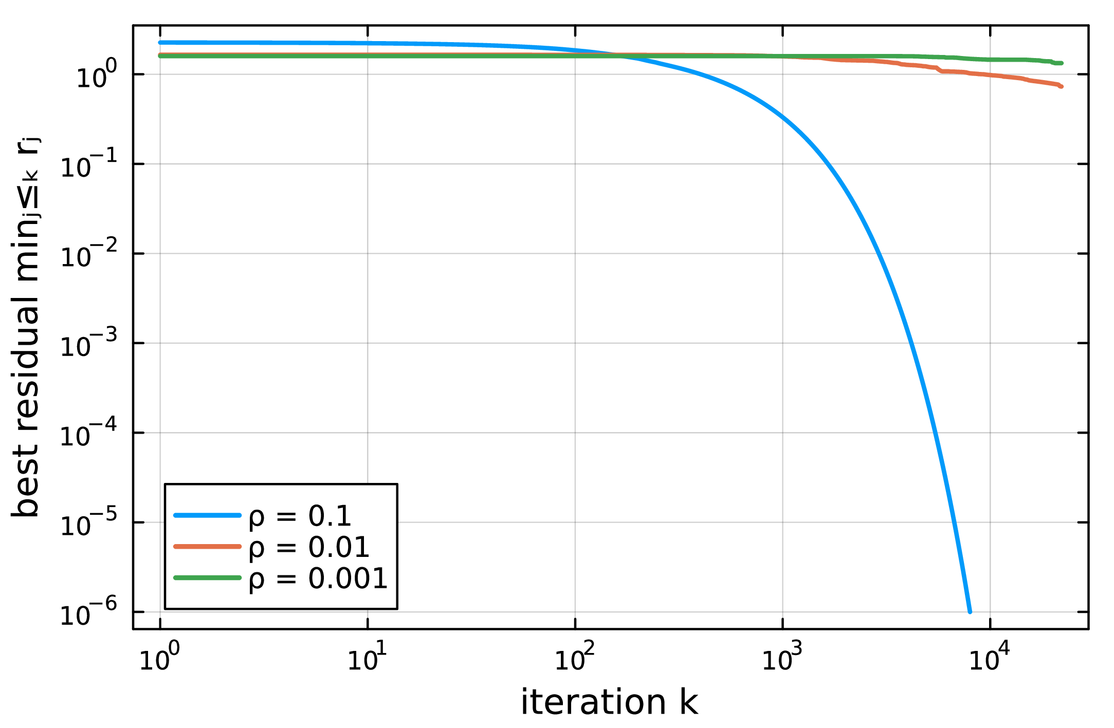 Figure 4: Best-iterate floor as the operator weakens. SGFM on the weakly monotone family (Problem 3) at \rho=10^{-1},10^{-2},10^{-3}. The strongly monotone member (\rho=10^{-1}) converges, while smaller \rho approach the O(1/\sqrt N) floor of Corollary 1.