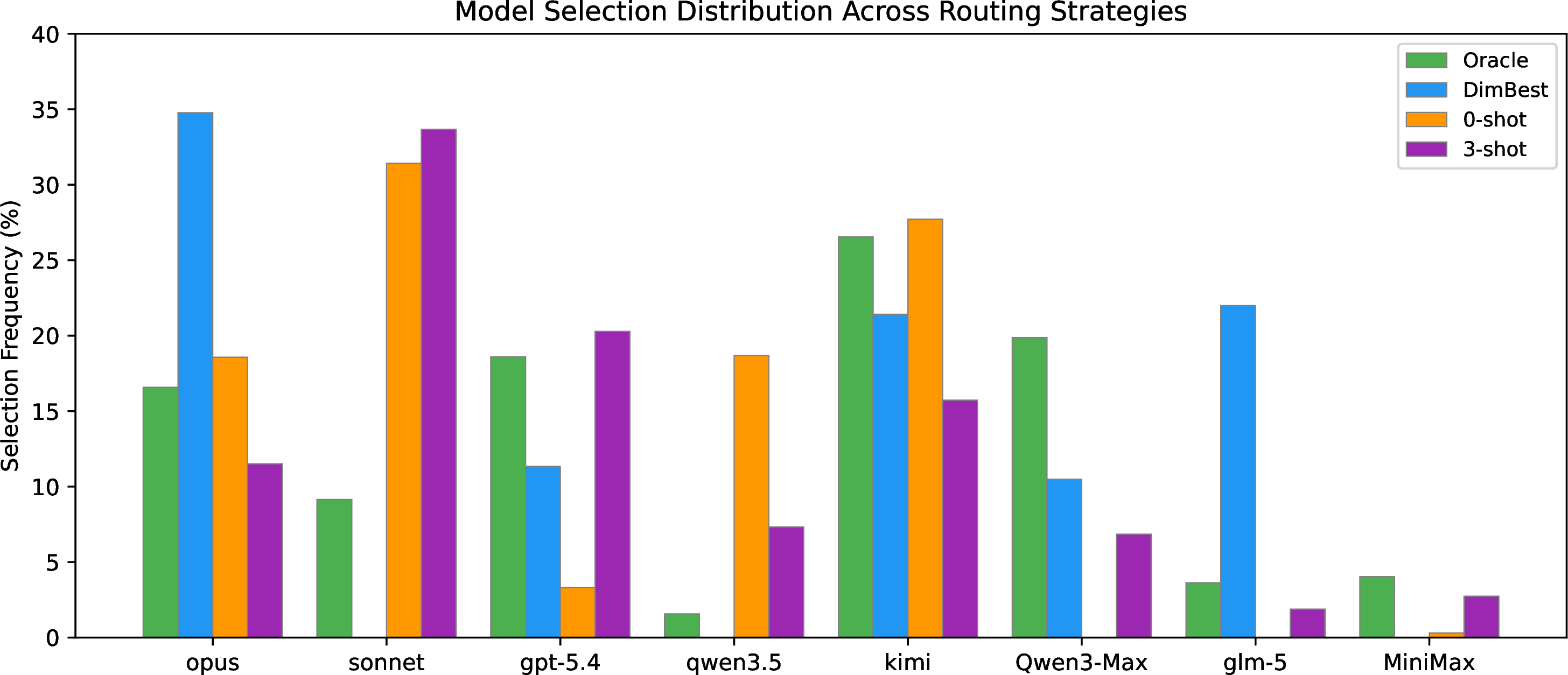 Figure 11: Router bias analysis: model-selection distributions of the Vanilla LLM router (left) versus the per-task Oracle (right) across the 9 single-turn dimensions. The Vanilla router’s selections are nearly uniform across dimensions, failing to exploit the dimensional structure.
