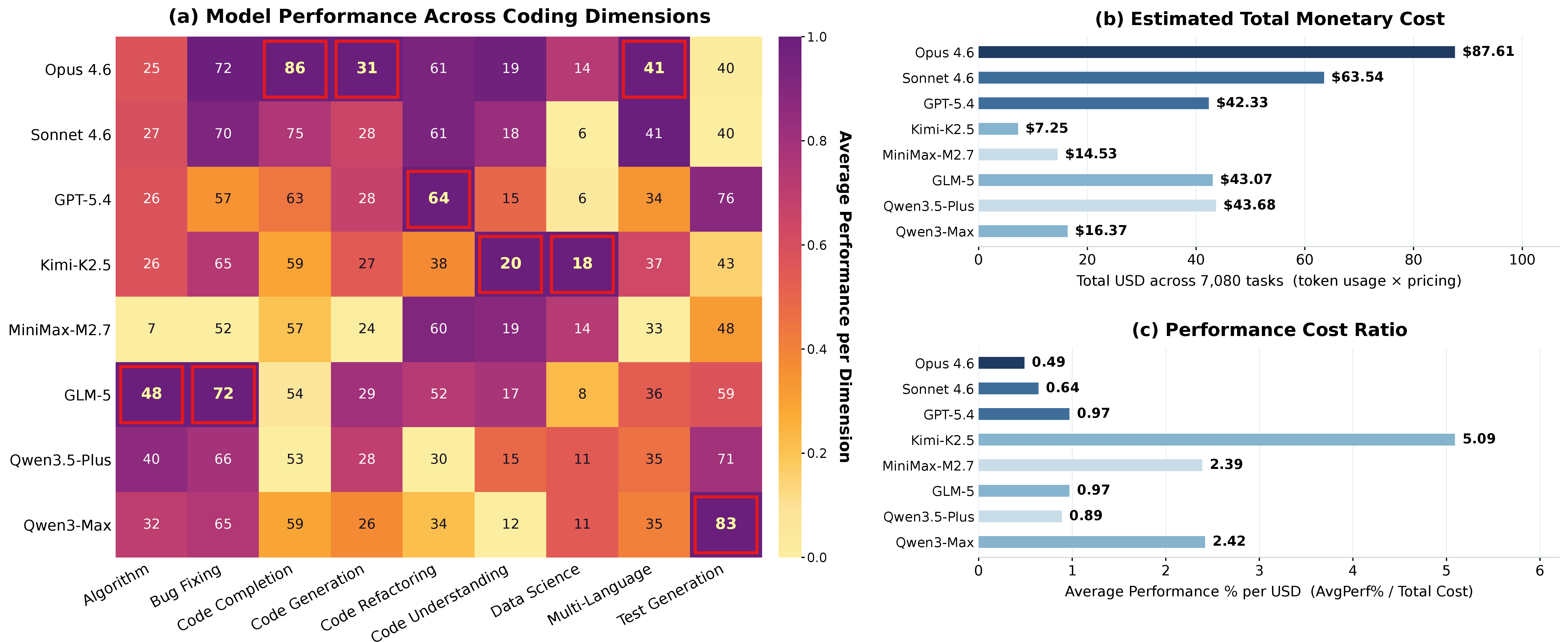 Figure 4: Performance, cost, and efficiency analysis. (a) Performance heatmap of 8 models across 9 coding dimensions in the probing set, demonstrating that the optimal model varies significantly by task domain. (b) Total USD cost estimation over 7,080 probing set tasks. (c) Performance-to-cost ratio (AvgPerf% / Total Cost). Claude Opus 4.6 has roughly 12\times the total cost of Kimi-K2.5.