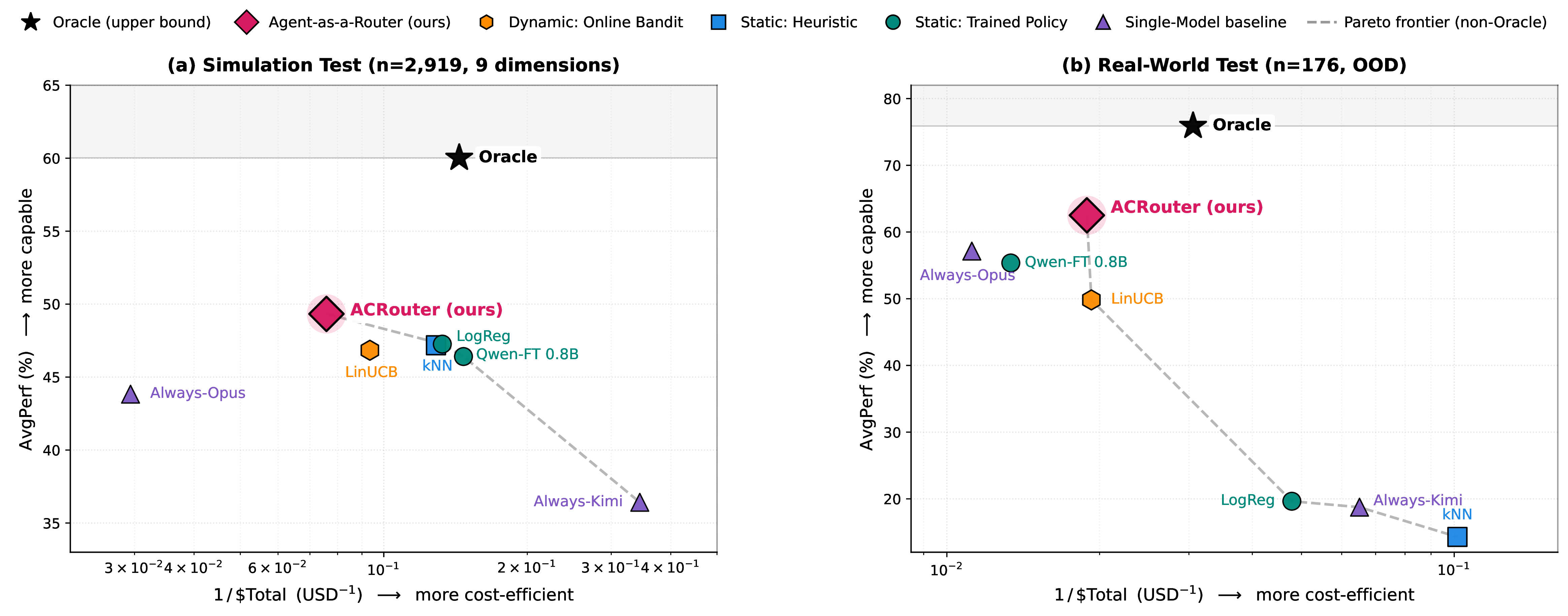 Figure 6: Cost–performance Pareto frontier analysis. The dashed line traces the optimal trade-off for deployable routers. ACRouter extends the frontier upward in both ID and OOD with the highest AvgPerf and less cost than always choosing a premium model like Always-Opus.