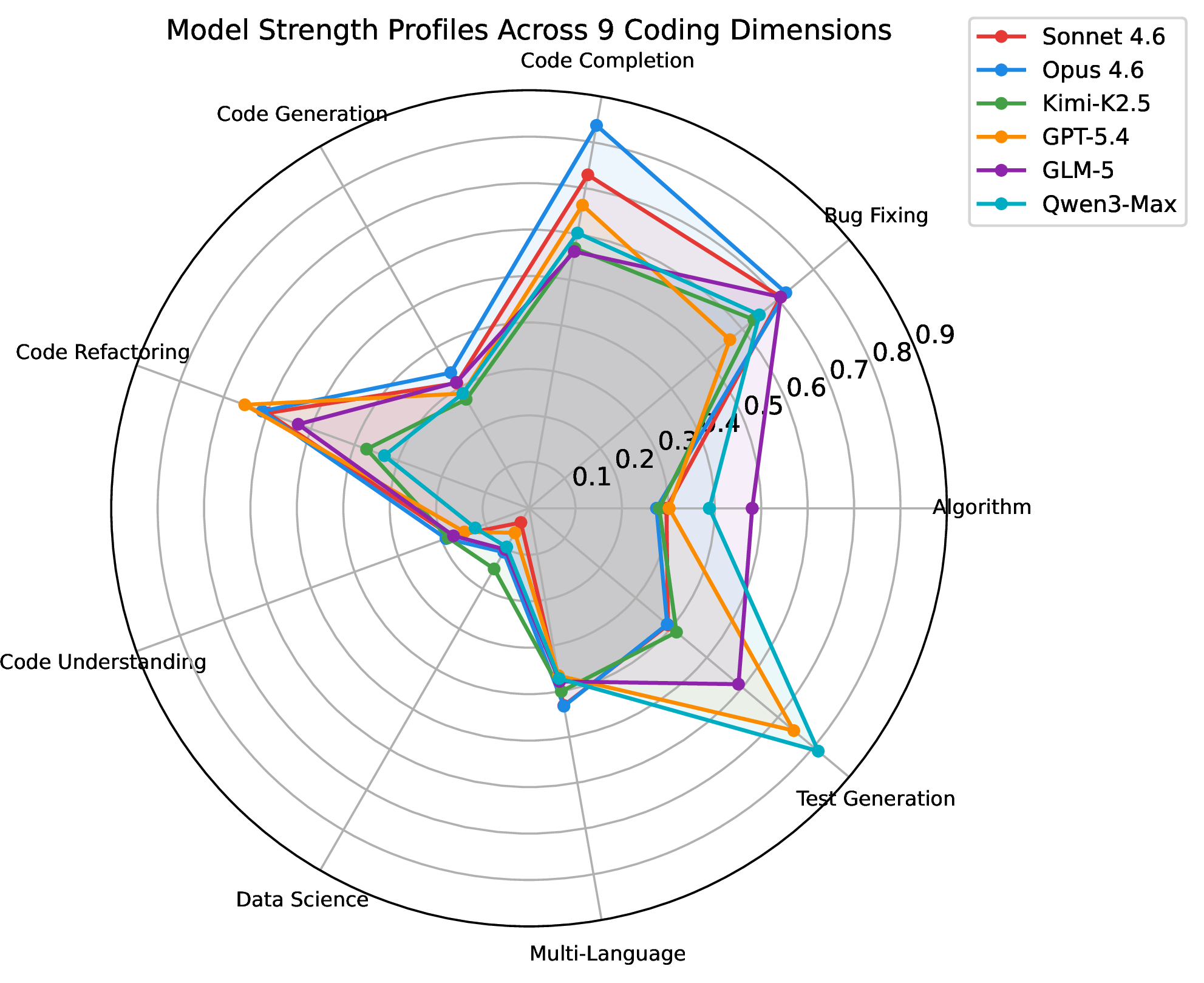 Figure 10: Radar chart of representative models across 9 coding dimensions. Each model has a distinct strength profile, confirming the model complementarity that routing exploits. Axes are scaled per-dimension (0 = worst model, 1 = best model on that dimension).