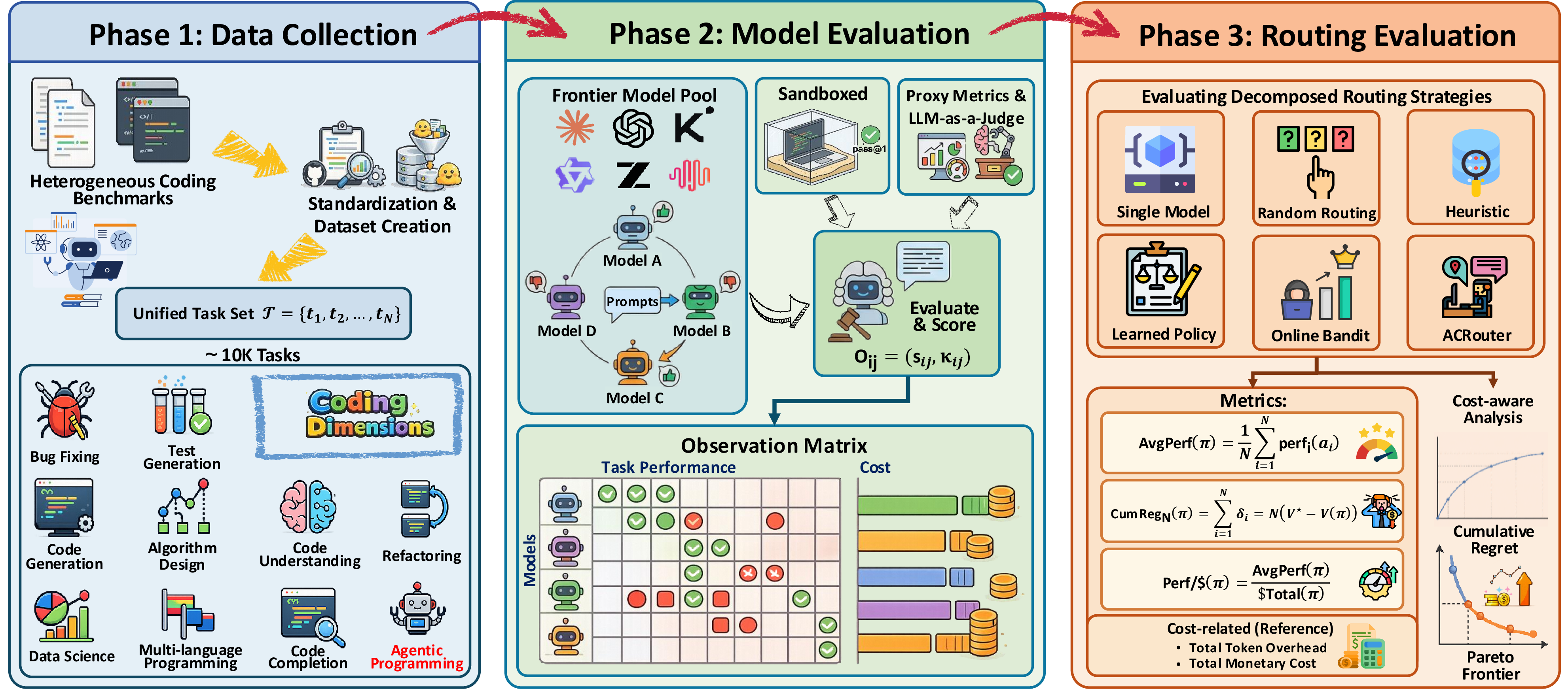 Figure 3: CodeRouterBench construction and evaluation pipeline. Phase 1: 15 benchmark sources are unified into \sim 10K tasks across 10 coding dimensions. Phase 2: 8 frontier LLMs generate observation matrix, scored via sandboxed execution and LLM-as-Judge. Phase 3: Several routing methods are evaluated on performance and cost metrics with Pareto analysis.