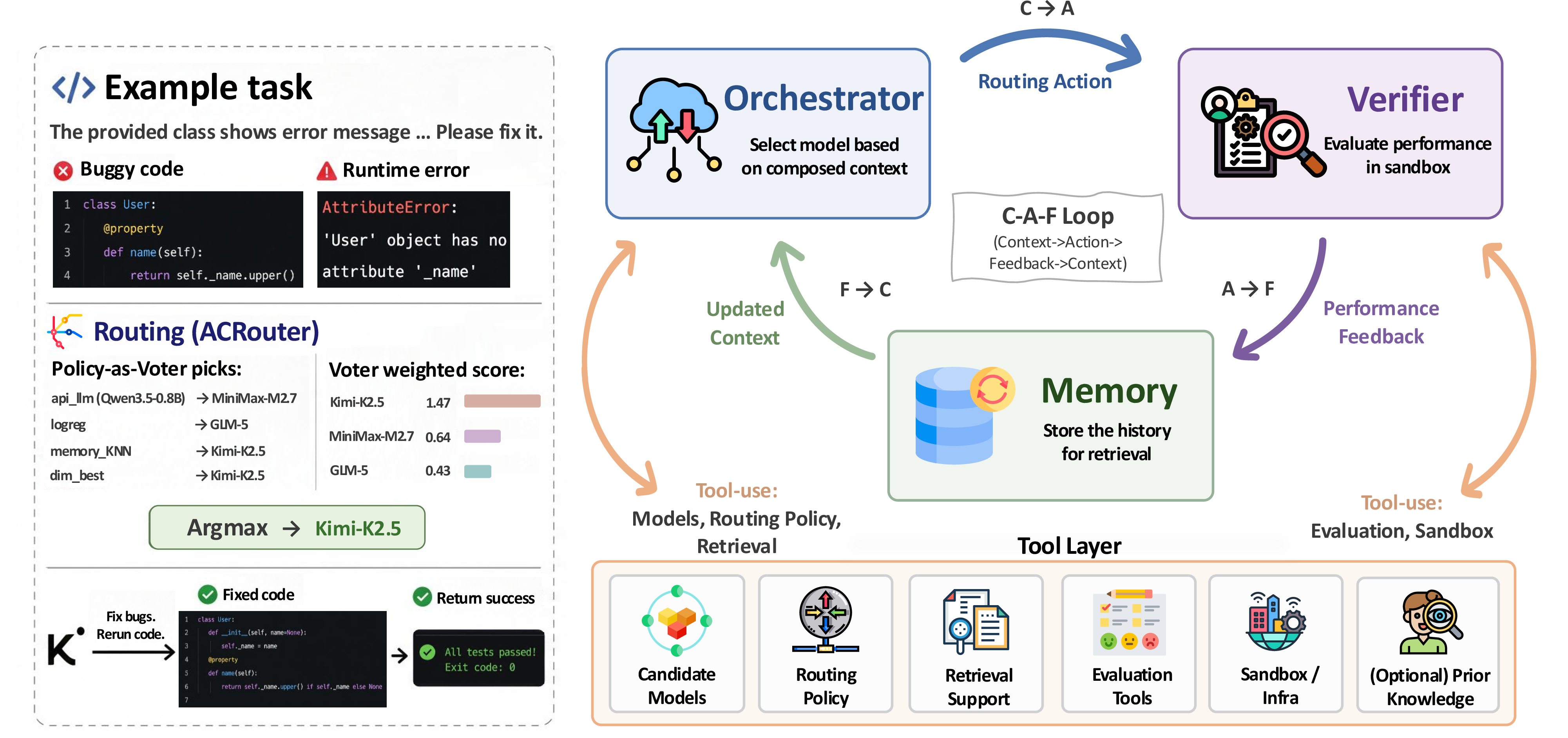 Figure 2: Architecture of our proposed ACRouter. It instantiates the C-A-F formulation through a continuous loop: an Orchestrator ensembles multiple signals to make routing decisions, a Verifier evaluates execution in sandbox, and a Memory module stores the feedback to improve future routing.