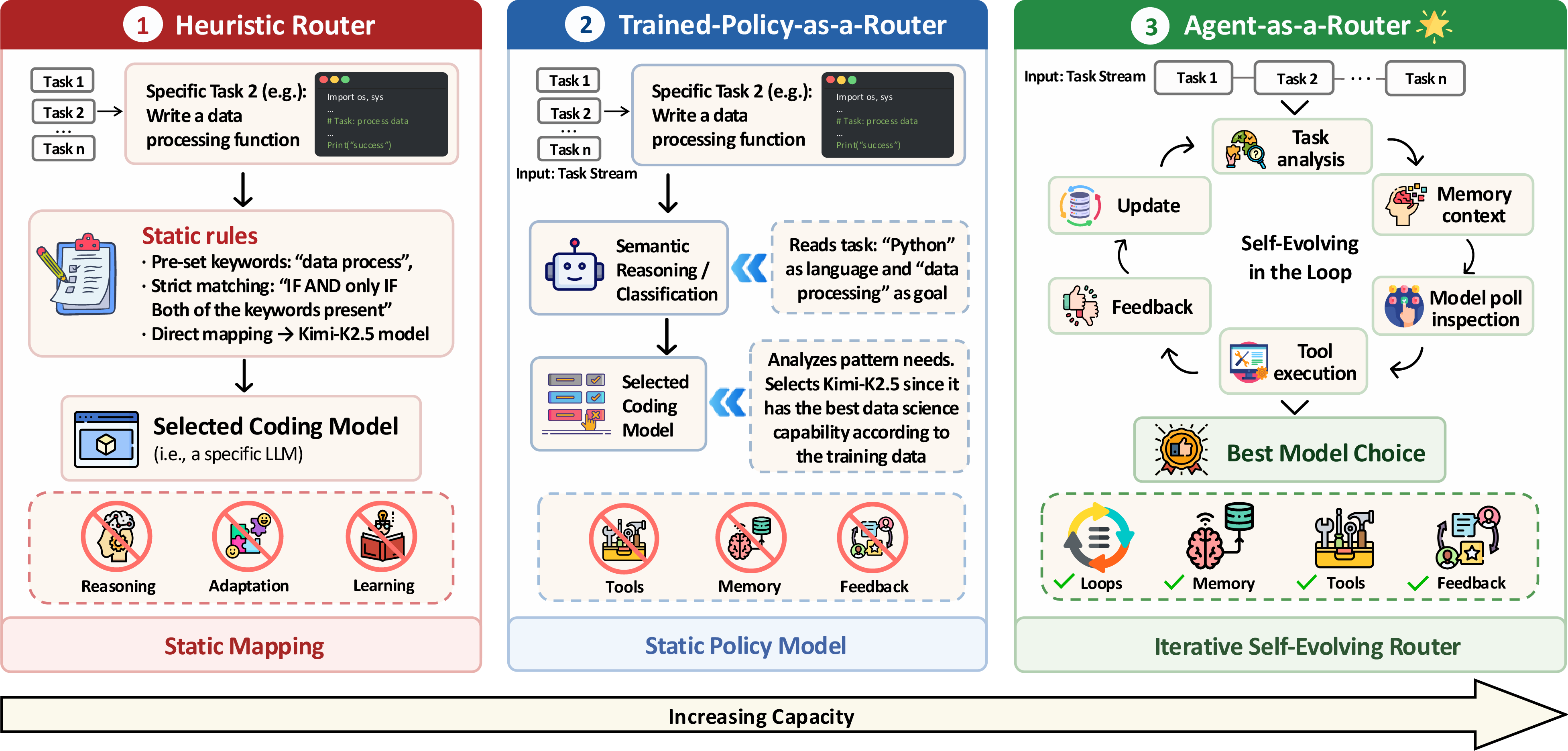 Figure 1: Comparison of three routing strategies. (1) Static, heuristic-based routers (router directly dispatches via a lookup table, e.g.DimensionBest). (2) Routers based on a static trained policy (router uses a learned policy model with no memory). (3) Our proposed Agent-as-a-Router (router with iterative self-evolving capabilities in the task stream).
