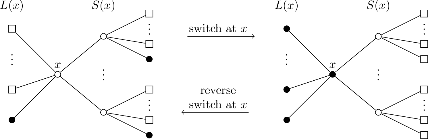Figure 3: An example illustrating a switch at x and a reverse switch at x. White square vertices belong to an ESI-set X and black vertices belong to V(G)-N[X].