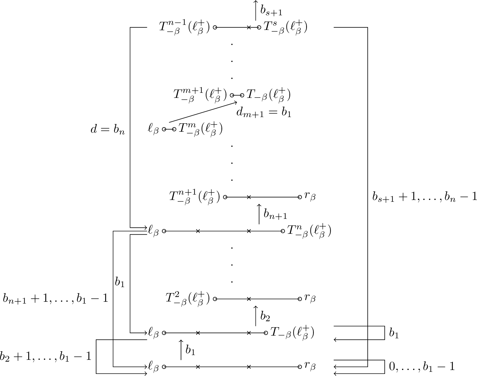 Figure 6: Realization of Hofbauer’s Markov Diagram when n,m are odd number