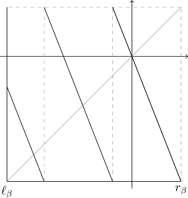 Figure 2: The graph of T_{-\beta} (\beta=2.54\dots)