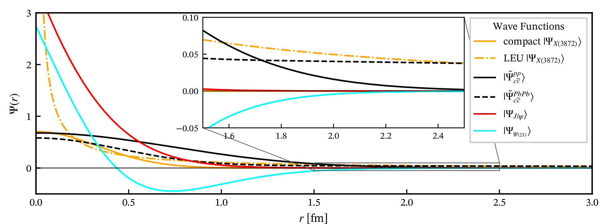 Figure 1: In-medium hidden-charm modified WFs and in-vacuum states WFs. In this plot, the modified WF of the c\bar c pair in the medium resulting from p-p collisions features \sqrt{\langle r^2 \rangle}\approx0.9~\text{fm}, while in the Pb-Pb medium the compact part has a \sqrt{\langle r^2 \rangle}\approx0.55~\text{fm} and the dissociated part has R_{HBT}=5~\text{fm}.