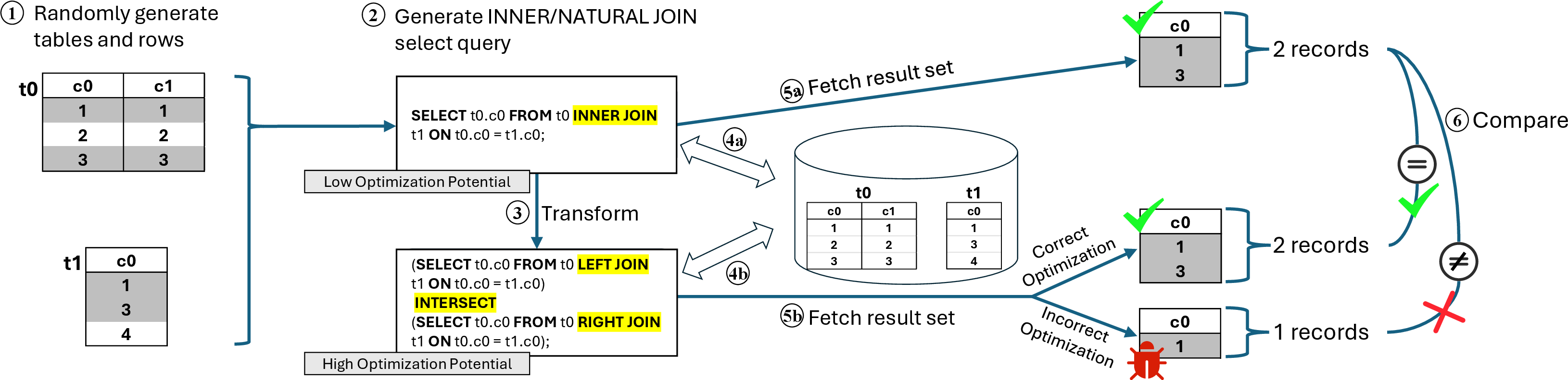 Figure 1: Illustration of the procedure of JoinEquiv. Specifically, it translates an INNER/NATURAL JOIN query into a semantically equivalent but structurally more complex query, enabling the detection of logic bugs by comparing the result sets of the two queries. Here, the top result set is the output of the original query, while the bottom two respectively illustrate the correct and incorrect outputs of the transformed query.