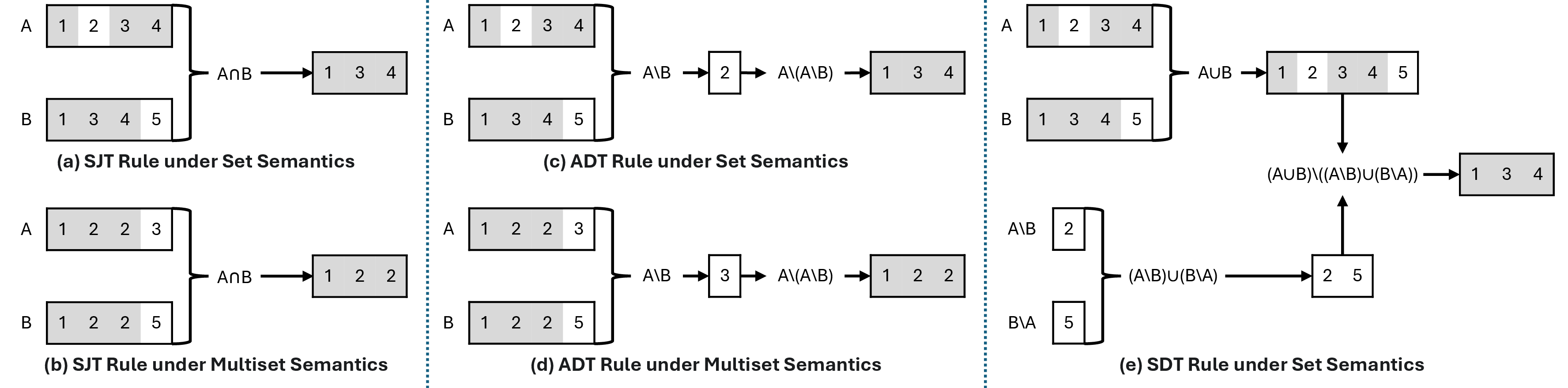 Figure 2: Illustrative examples of the SJT, ADT, and SDT transformation rules under set and multiset semantics.