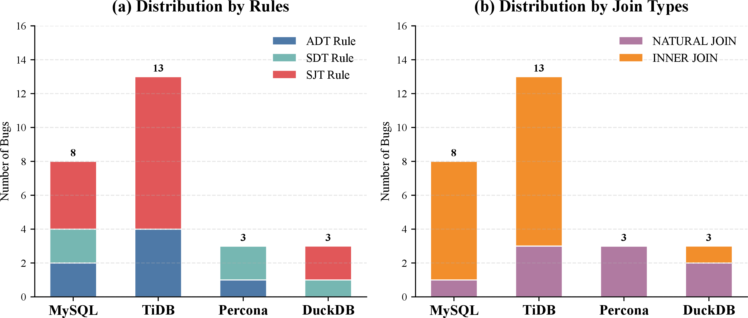 Figure 6: Distribution and diversity of logic bugs found by JoinEquiv among different transformation rules and DBMSs.
