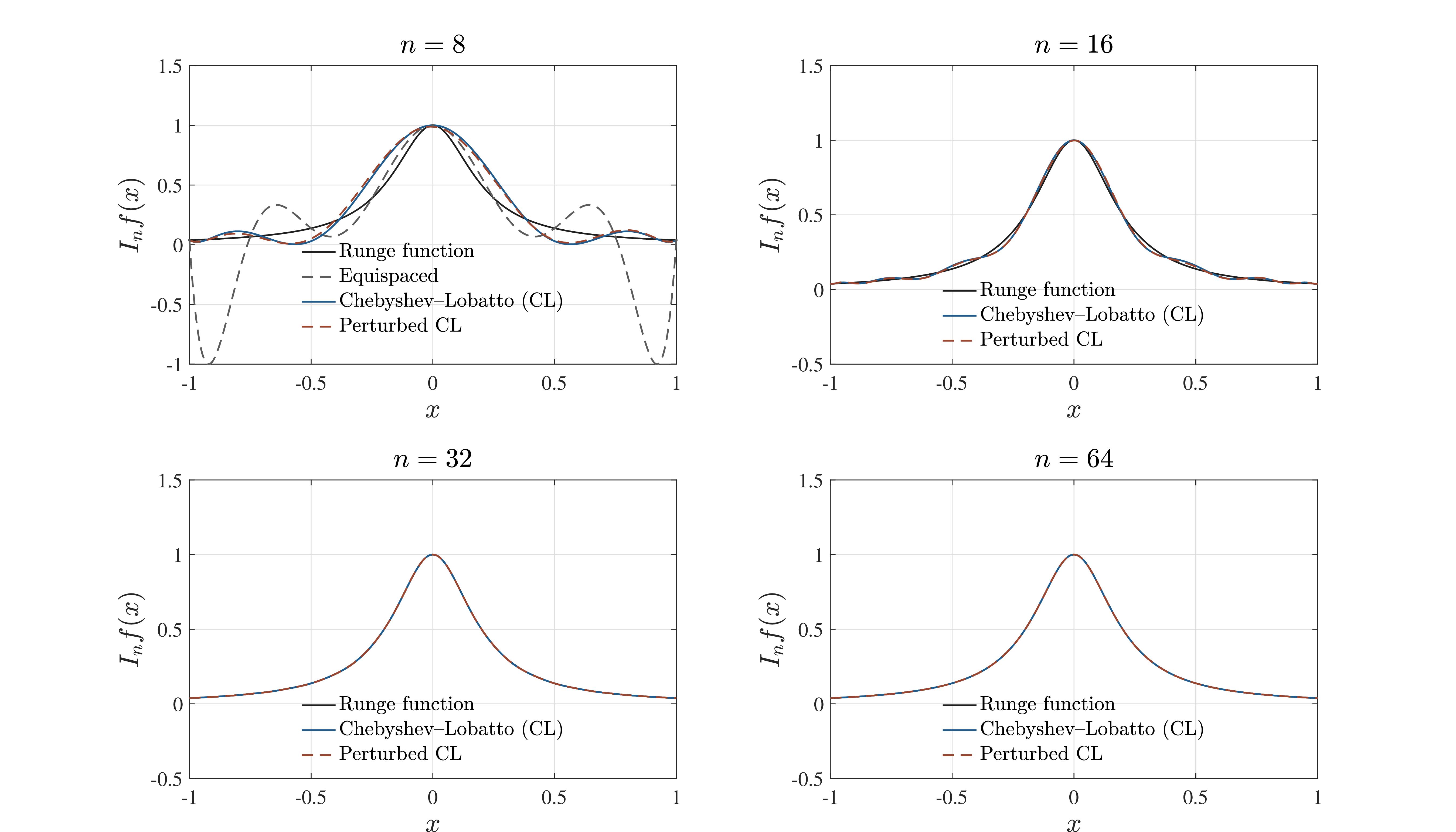 Figure 4: Interpolants of the Runge function f(x)=1/(1+25x^2). For the smallest degree shown, the equally spaced interpolant is included to display the onset of the classical endpoint oscillation. For the larger degrees, the comparison focuses on the Chebyshev–Lobatto interpolant and an angular perturbation with \sigma_n=(n(\log n+1))^{-1}.