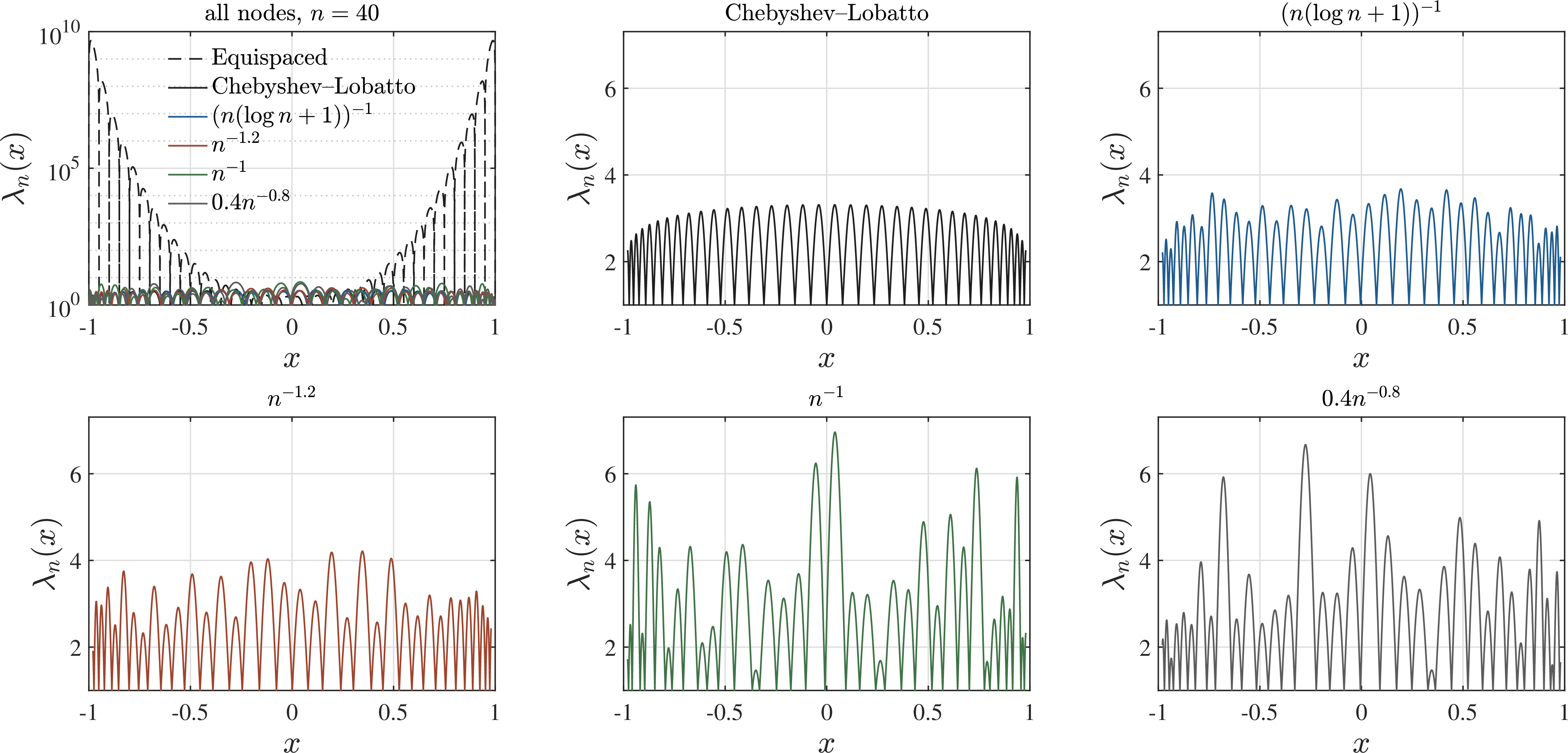 Figure 3: Lebesgue functions for selected node sets at fixed n. The first panel compares equally spaced nodes, Chebyshev–Lobatto nodes, and four perturbed Chebyshev–Lobatto node sets. The equally spaced curve is shown with a dashed line. The remaining panels show the Chebyshev–Lobatto case and the four perturbation scales separately, with a common vertical scale.