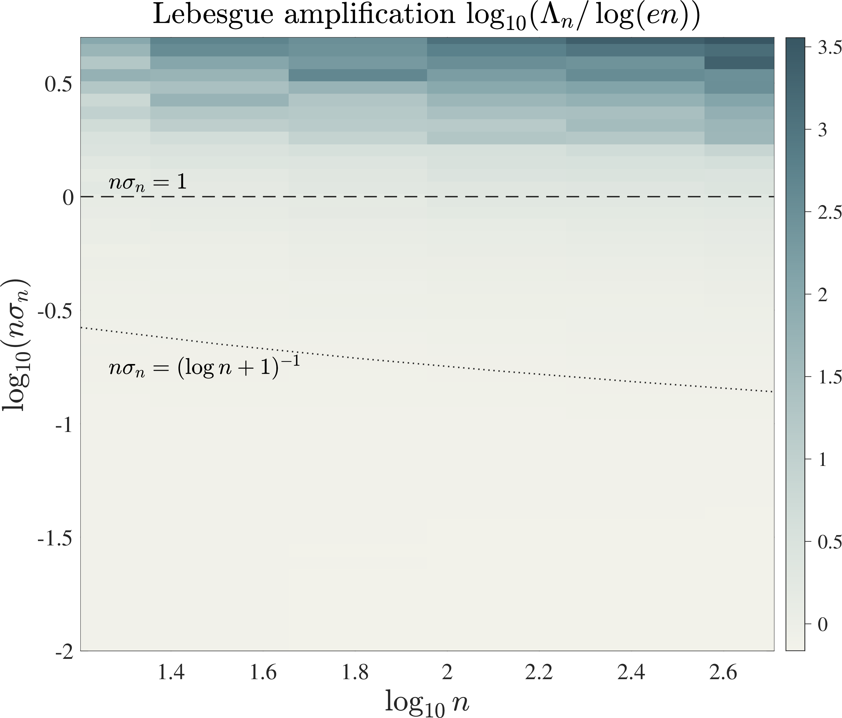 Figure 1: Numerical motivation. The colour indicates \log_{10}(\Lambda_n/\log(en)) for random angular perturbations with |\varepsilon_j|\le \sigma_n, plotted against the degree n and the mesh fraction n\sigma_n. The dashed line marks the mesh scale n\sigma_n=1, and the dotted line marks the deterministic stability scale n\sigma_n=(\log n+1)^{-1}.