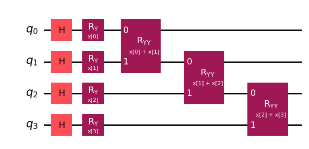 Figure 5: IQP encoding