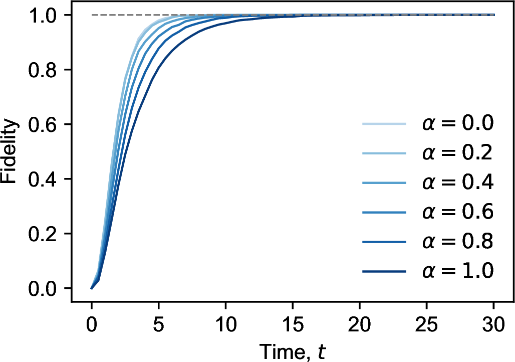 Figure 7: Dissipative preparation of \nu=1/2 bosonic states from the vacuum state with \gamma=1.0 and N_\phi=5.