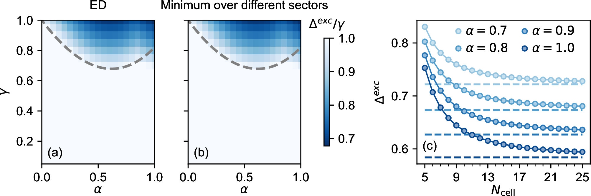 Figure 3: Gap \Delta^\mathrm{exc} of the effective Hamiltonian.(a) Gap as a function of (\alpha, \gamma) for N_s = 19 by exact diagonalization in the entire Hilbert space. (b) Gap over one-local-hole sector, \Delta K = 0 sector, and \Delta K = 1 sector. The dash line is given by Eq. (3 ). (c) Gap as a function of N_\mathrm{cell} in the sector \Delta K = 0 with various \alpha. All can be well fitted by the function \Delta_\infty^\mathrm{exc} + a/N_\mathrm{cell}^b. Dashed lines indicate the asymptotic values.