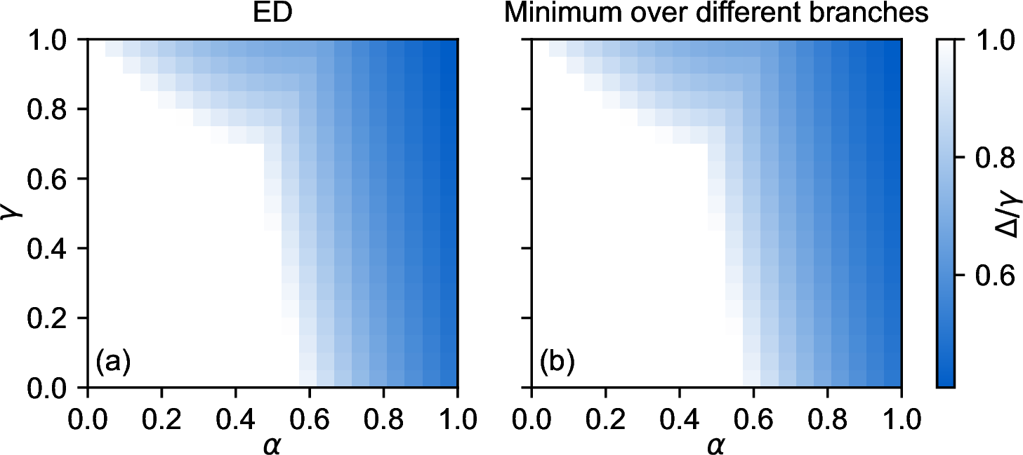 Figure 5: Lindbladian gap for N_\mathrm{cell}=4.(a) Exact diagonalization in the full doubled Hilbert space. (b) Minimum over different branches.