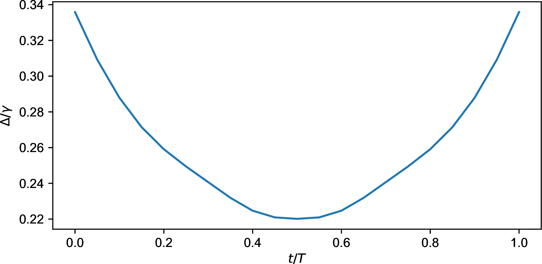 Figure 6: The Lindbladian gap \Delta within a pump period.