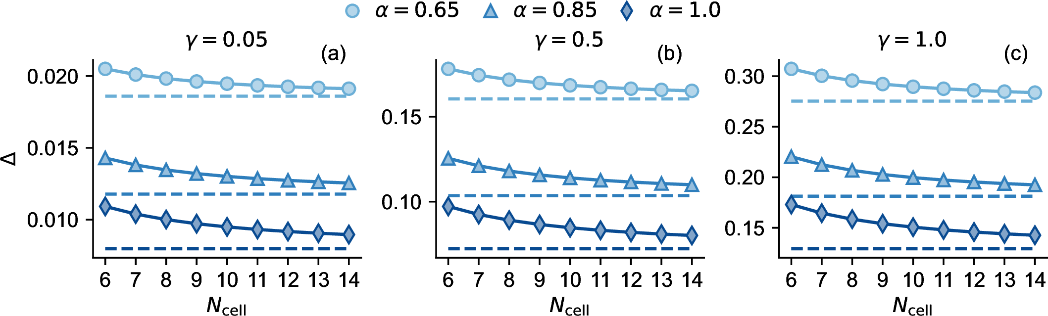 Figure 4: Lindbladian gap in the invariant subspace.