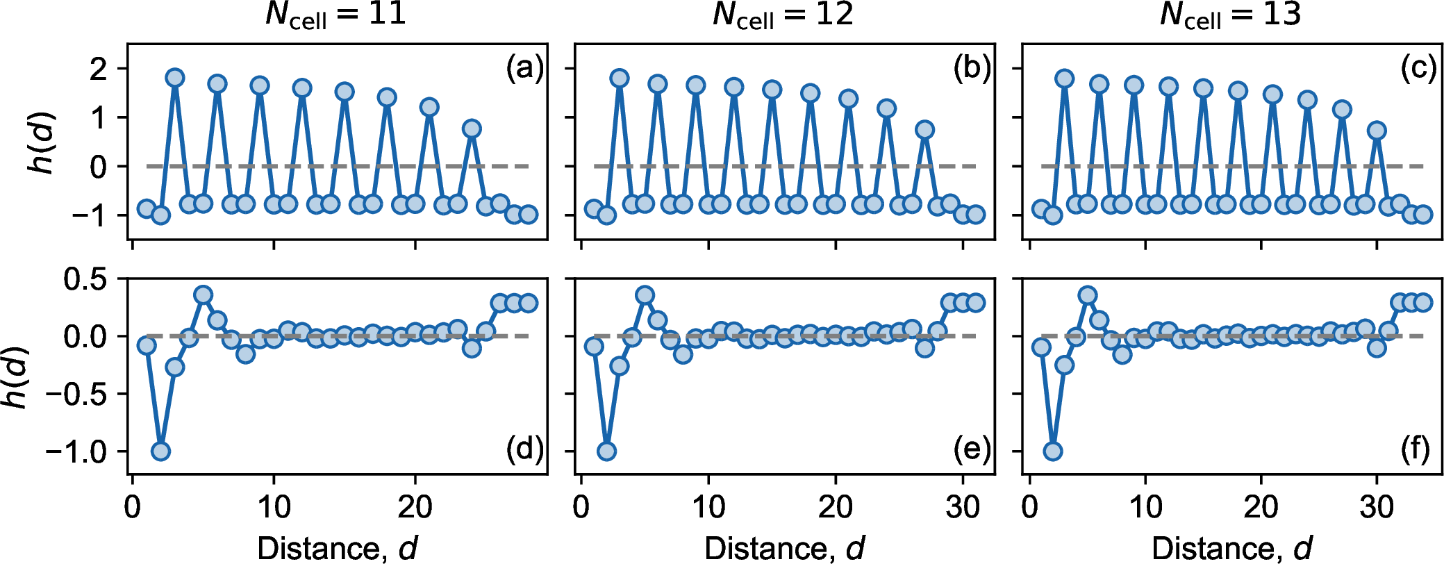 Figure 1: Total correlation function of Laughlin-like states with \nu=1/3. (a)-(c) \alpha=0.2. (d)-(f) \alpha=1.
